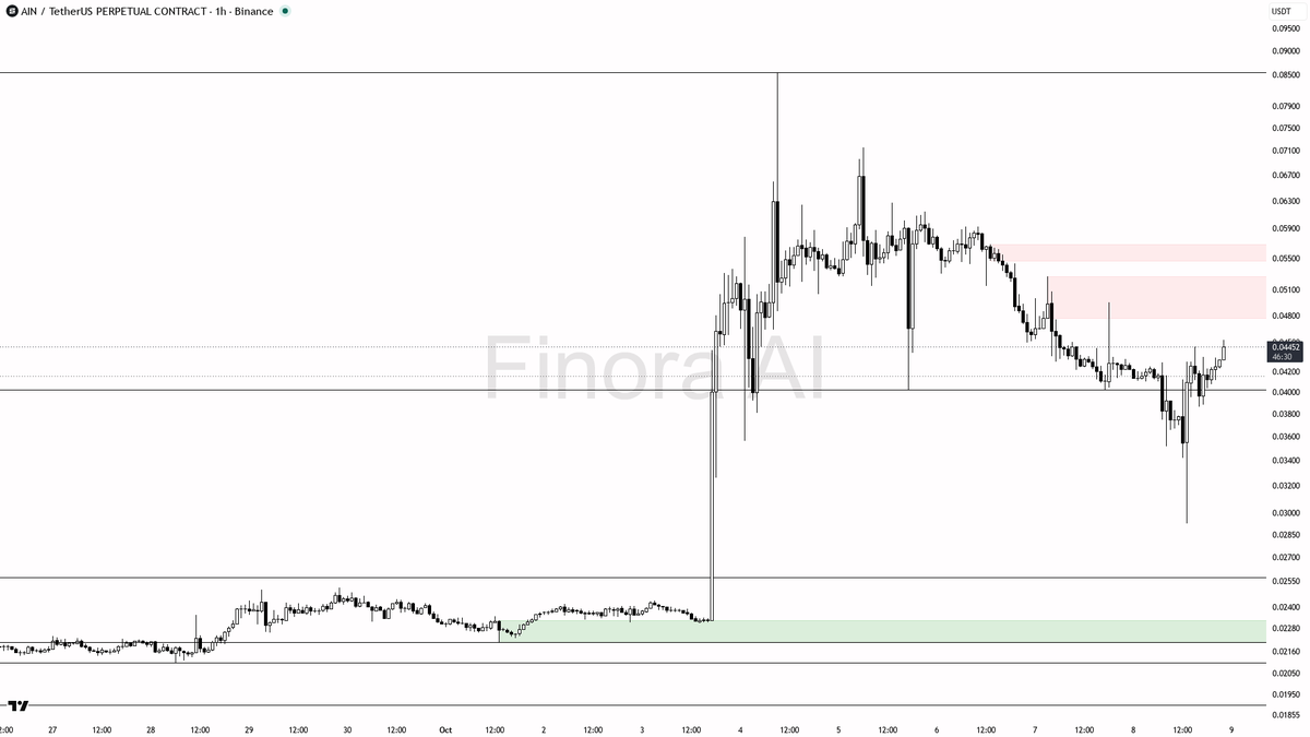summary: the current pump looks like a potential liquidity grab at major resistance, not clear accumulation yet; only consider longs if price flips and holds ab