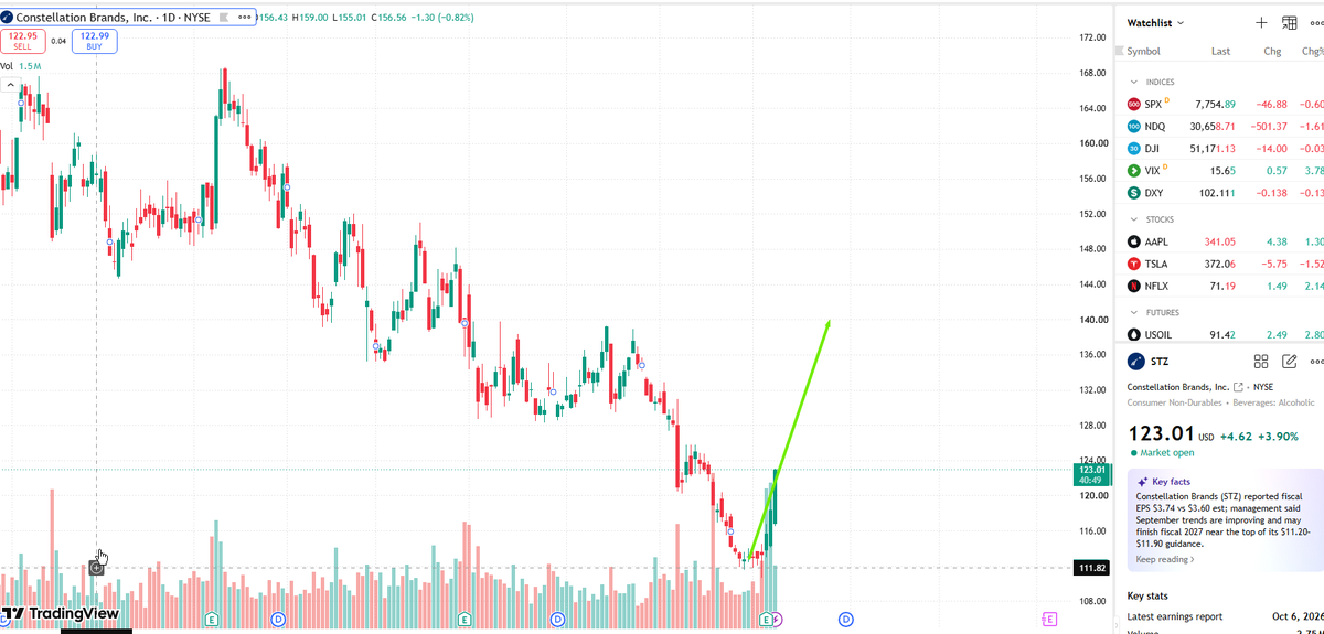 BrettSwingLog's tweet photo. 📊 $STZ Relative Strength Play

Up +3.5% as institutional demand absorbs sellers around $110 despite tech pullback.

🔷 Buy Zone: $112.50 🔷 Target: $135.00 🔷 Focus: Risk first.

⚠️ Personal log. NFA.$STZ$SPY 

#SwingTrading https://t.co/lYcWYdDmyk