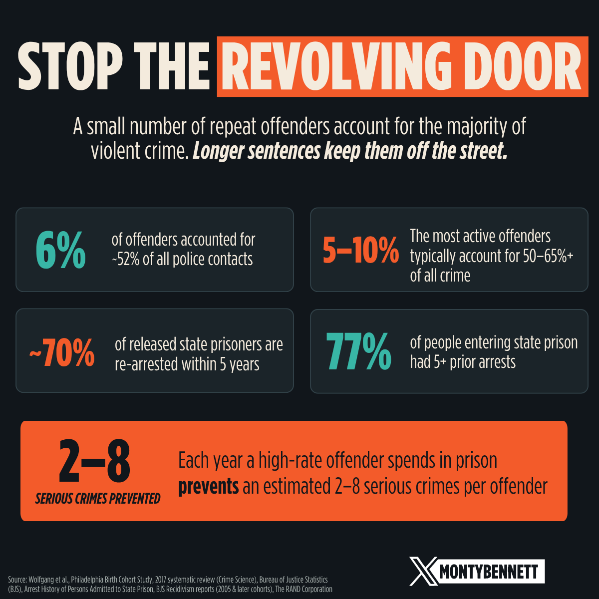 MontyBennett's tweet photo. The revolving door of the justice system leaves a trail of victims.

Repeat violent offenders belong in prison. Not on parole. Not on probation. In prison.

Why must the innocent keep paying for our system's mercy to the guilty?