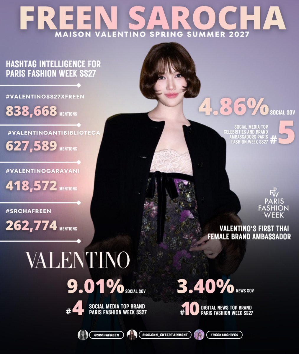 freenarchives's tweet photo. PFW SS27 SOV ✨🌷

Freen Sarocha
🔹#5 Social Media Top Celebrities
🔹4.86% Social SOV

Valentino
🔹#4 Social Media Top Brand
🔹9.01% Social SOV

🔹#10 Digital News Top Brand
🔹3.4% News SOV

© Onclusive

#ValentinoSS27xFreen
#ValentinoAntibiblioteca
#ValentinoGaravani
#srchafreen https://t.co/S8B9pahbeW