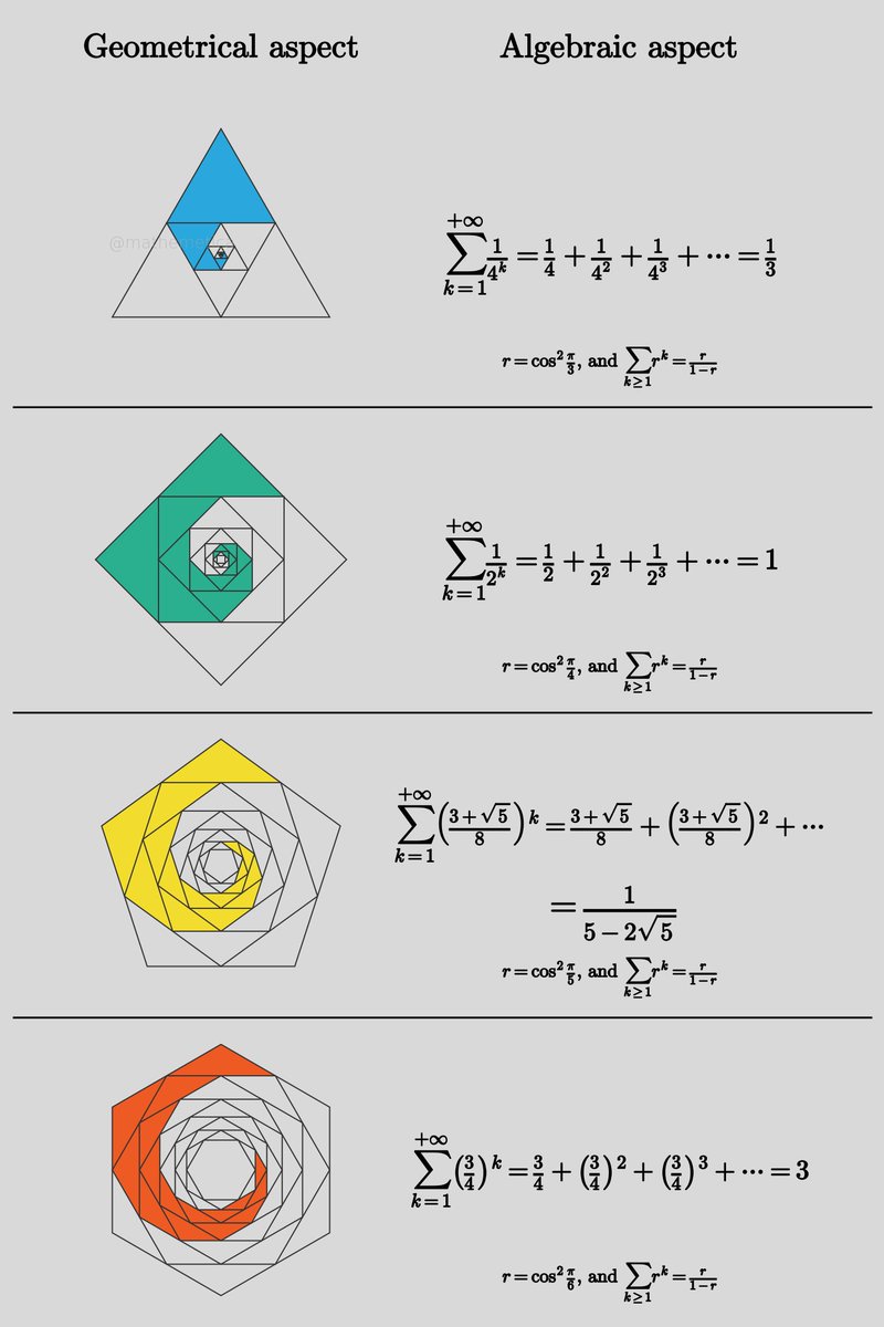 mathemetica's tweet photo. A regular polygon is a geometric series you can draw.

Join the right vertices and a smaller copy sits inside, scaled by cos²(π/n). The triangle uses 1/4, so the blue regions run 1/4 + 1/16 + 1/64 + … = 1/3. The square uses 1/2 and the spiral fills the figure exactly. The pentagon uses (3+√5)/8; the hexagon uses 3/4 and the sum reaches 3.

Each time the shaded areas total r/(1−r). The picture is the closed form.