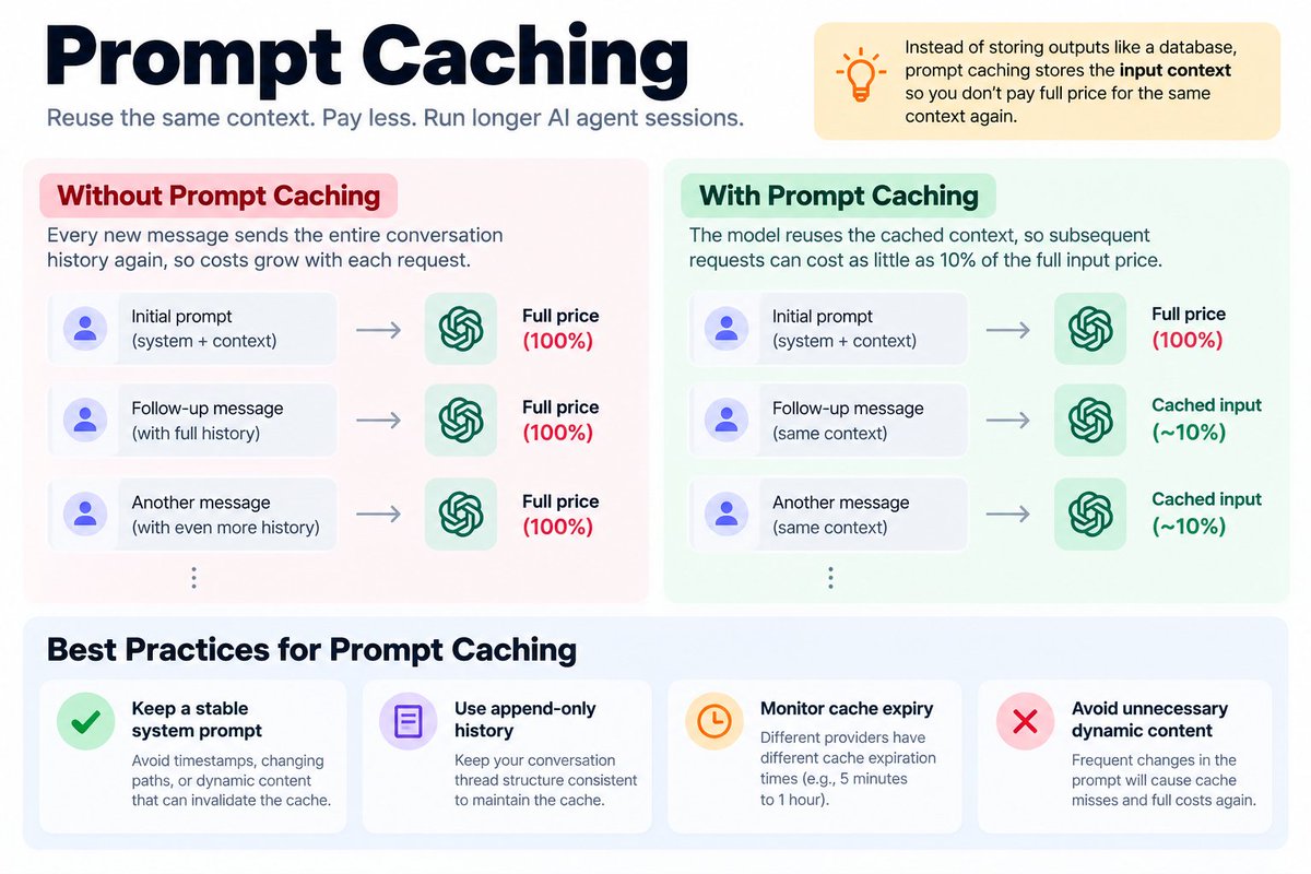 ankit_builds's tweet photo. Your AI agent might be wasting money without you realizing it.

Every new message can resend the same context.

Prompt caching lets the model reuse that context instead of charging full price every time.

The catch?

Change the cached prefix → cache miss → full input cost.

AI cost optimization isn't only about choosing a cheaper model.

It's also about designing your context correctly.