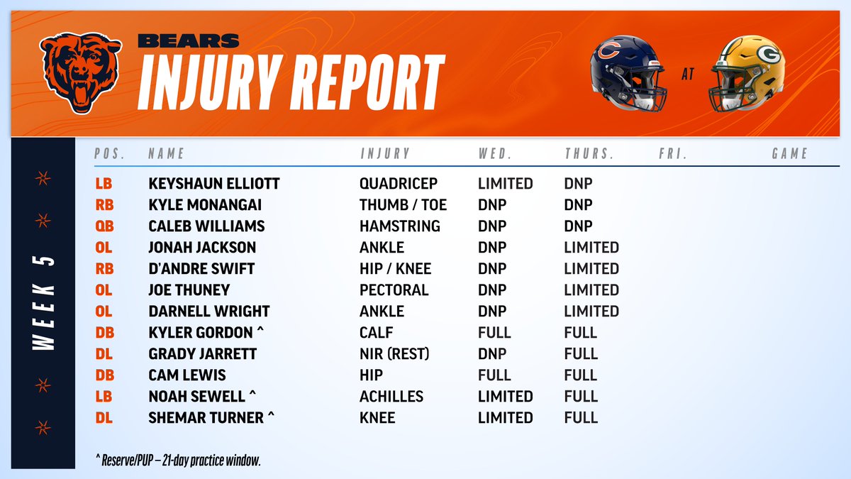 BearsPR's tweet photo. #Bears Injury Report https://t.co/T0ol7HYDgA