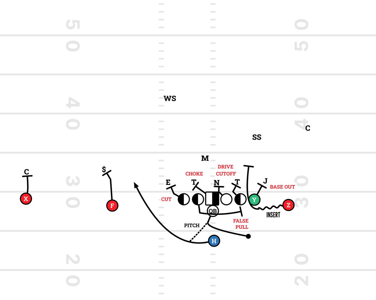 AndrewMerino25's tweet photo. The Bills line up in a Penny front, leaving a single LB with a lot of stress on his triangle read. Josh McDaniels false pulls away from the pitch, getting the LB a step behind and allowing the fast RB to hit the edge.The frontside cut is perfect against a defender holding force. https://t.co/UOgmqm75jz