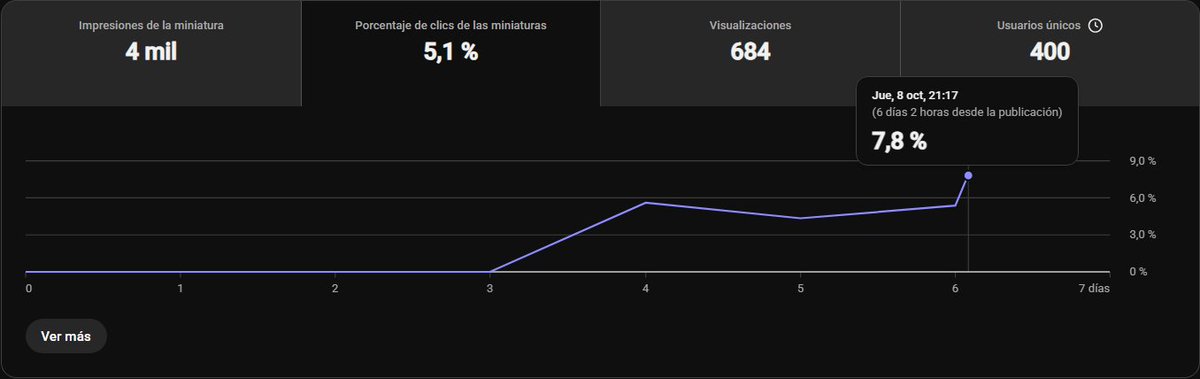 carlos_martpp's tweet photo. DIA 7 Creando un canal de Youtube AUTOMATIZADO con IA.

El cambio de miniatura va haciendo efecto poco a poco.
El video que subí hace 3 días todavía no ha explotado, espero que en unas horas empiece a obtener visitas.
Seguimos trabajando. https://t.co/0T7ViSYOk0