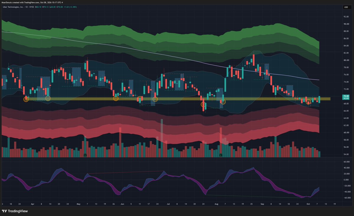 $UBER 8th time the charm? 
 [📷](https://pbs.twimg.com/media/HUIZpfNWIAAJ39p.jpg) https://pbs.twimg.com/media/HUIZpfNWIAAJ39p.jpg https://pbs.twimg.com/media/HU