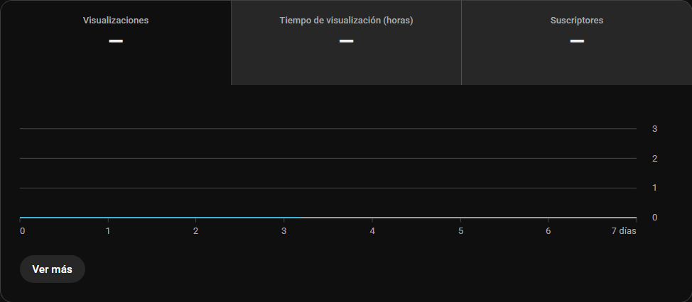 carlos_martpp's tweet photo. DIA 7 Creando un canal de Youtube AUTOMATIZADO con IA.

El cambio de miniatura va haciendo efecto poco a poco.
El video que subí hace 3 días todavía no ha explotado, espero que en unas horas empiece a obtener visitas.
Seguimos trabajando. https://t.co/0T7ViSYOk0