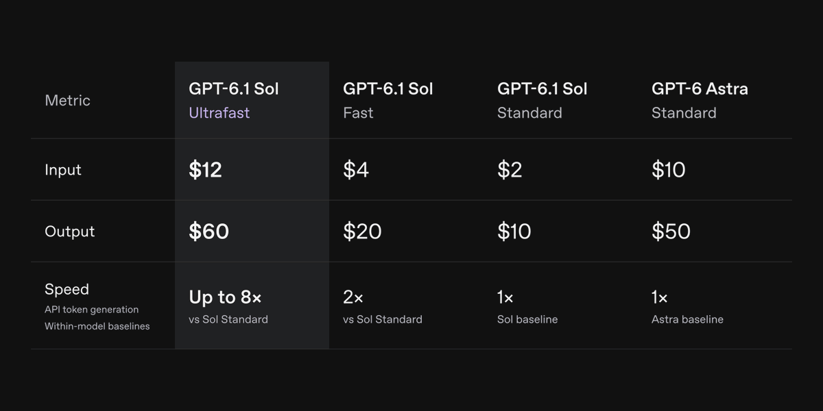 Sol Standard, Fast, and Ultrafast pricing compared with Astra Standard.