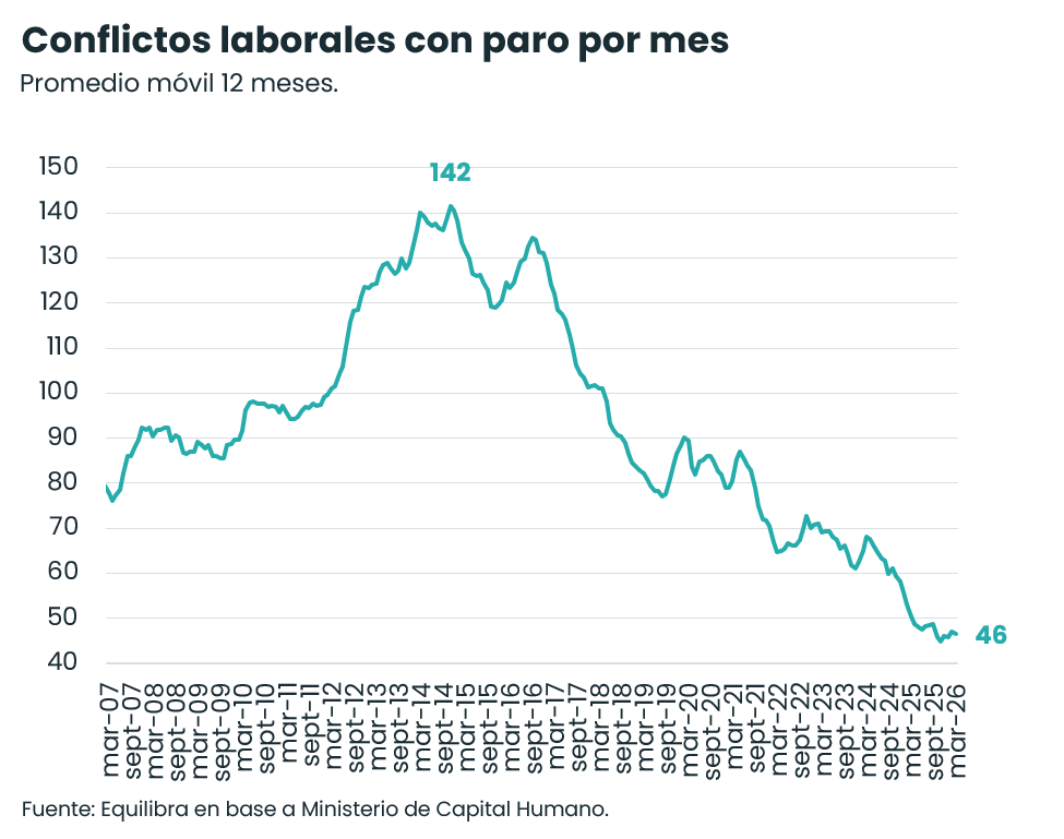 Gonzaacarrera_'s tweet photo. Hace mucho no actualizaba estos datos: cantidad de conflictos laborales con paro. Hoy en mínimos históricos, otro país. https://t.co/dQc4T5tecG