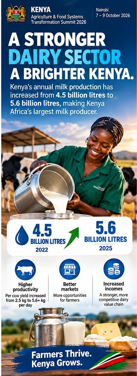 TutamAmbassador's tweet photo. At today's Agriculture & Food Security Transformation Summit, President @WilliamsRuto said Kenya's annual milk production has increased from approximately 4.5 billion litres to 5.6 billion litres.

He also reported that milk production per cow has risen from about 2.5 kg to more than 5.6 kg per day.

For Kenya's millions of farmers, the important conversation is productivity, reliable markets and putting more income in the farmer's pocket 60+ shillings per liter is possible

Asante Rais!

#Kenya #DairyFarming #Farmers #Agriculture #Ruto #AgricultureSummit2026