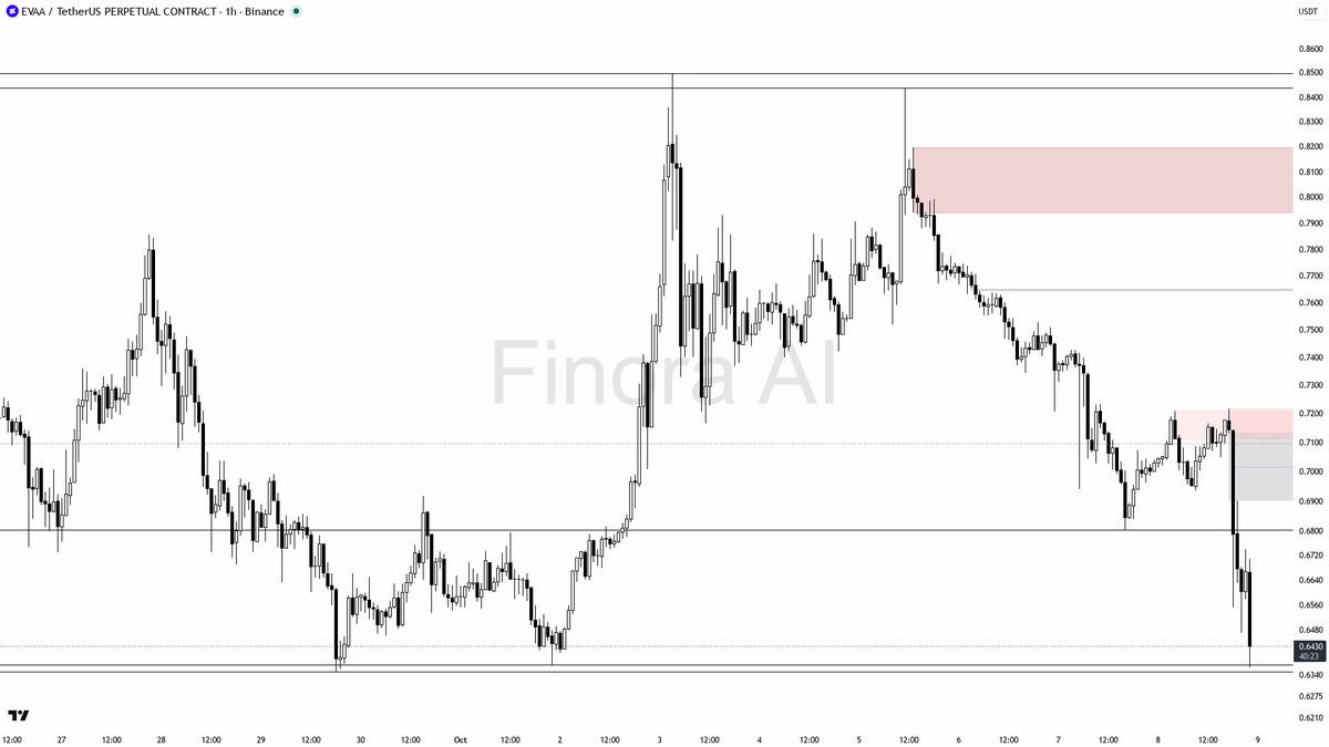 🧊 $EVAA volume spikes 2.2x but selling pressure drags price down 2.7% in 15m — is this a bear trap? 🧵👇 
 [📷](https://pbs.twimg.com/media/HUIaBsvXIAAcjm6.png