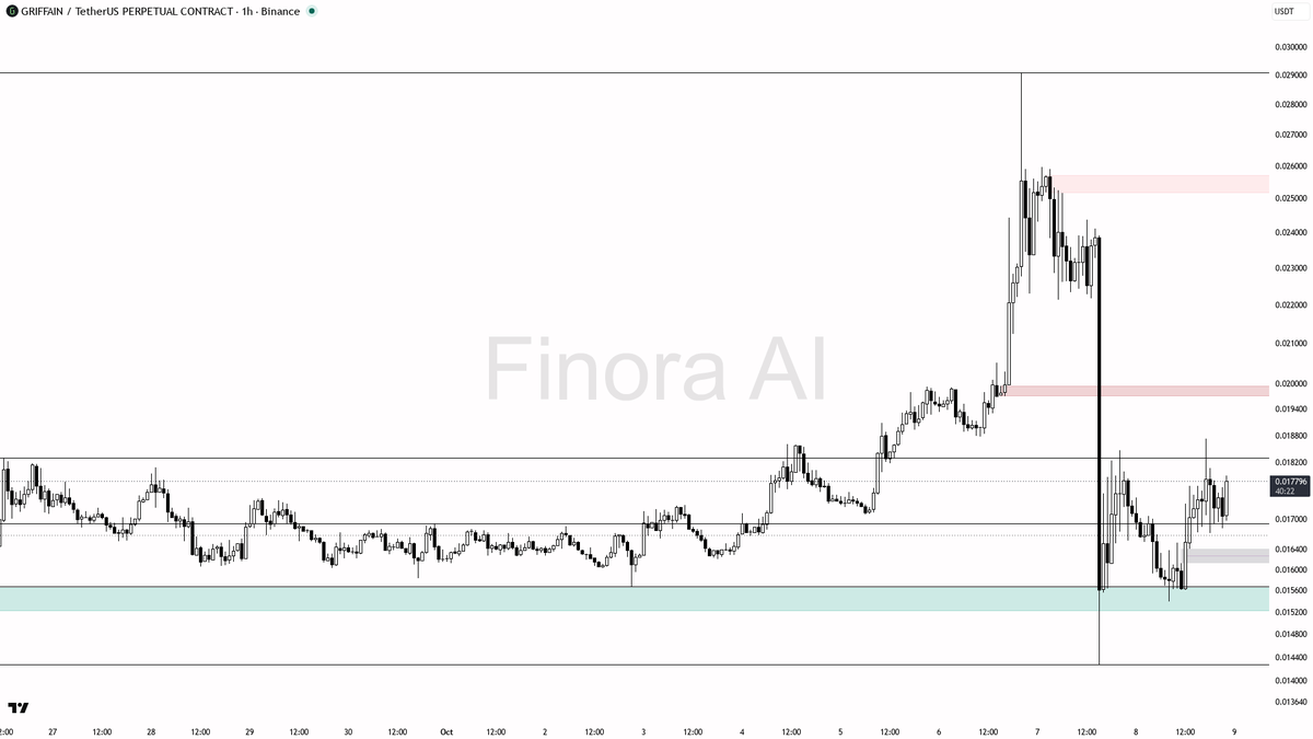 blind chasing
- summary: strong interest and possible accumulation, but 1h is still bearish—wait for confirmation at demand and only get long with clear bullish