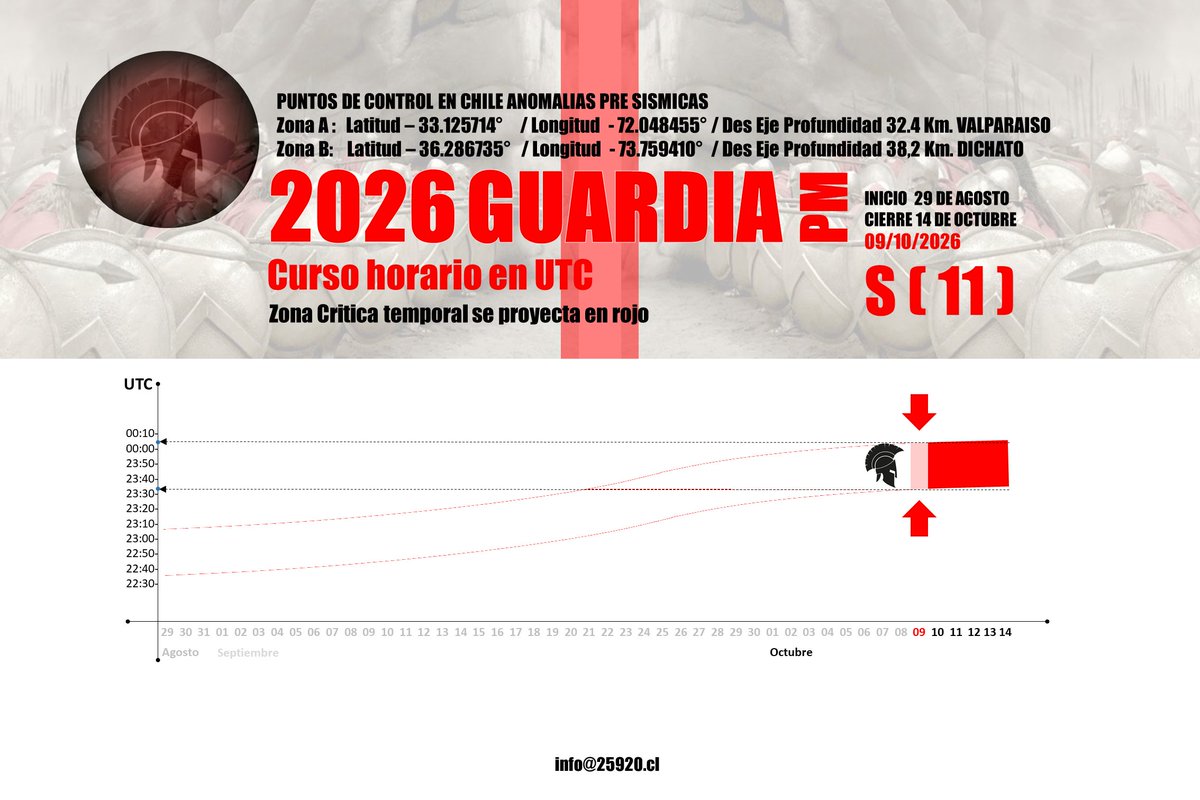 25920_Chile's tweet photo. 25920 indica:

S (11)

Solo faltan 5 guardias PM más y ventana cerrada.  

Desarrollo de la guardia para el día viernes 09/10/2026 curso horario Pm en UTC. 

Punto fijo y seguimiento anomalías A y B.- SPARABARA/FC

@Armada_Chile
@EmcoChile
@ENERGY https://t.co/6Ai1oCjnjc
