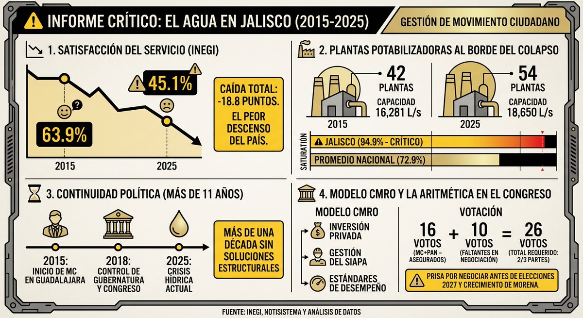 laevidenciaweb's tweet photo. #SIAPA 💦 Los gobiernos de Movimiento Ciudadano (MC) hicieron que Jalisco tuviera el mayor decremento de satisfacción de agua potable en todo el país.

✍️Vuelve a leer esta columna de #ExpertoenTodo para dimensionar la crisis del agua en Zona Metropolitana de #Guadalajara. https://t.co/MgxcH1JdSK