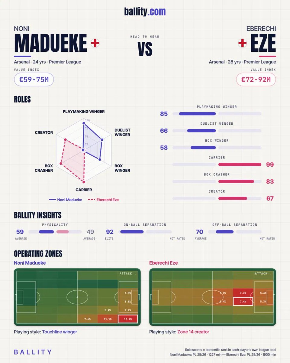 Ballityorg's tweet photo. @Arsenalnewschan Madueke might be a more natural fit on the LW considering calafiori likes to invert same as Eze

With Madueke Arsenal can have more width and a player that uses space rather than the ball to create chances which matches better with Saka https://t.co/dyeLs9MnJN
