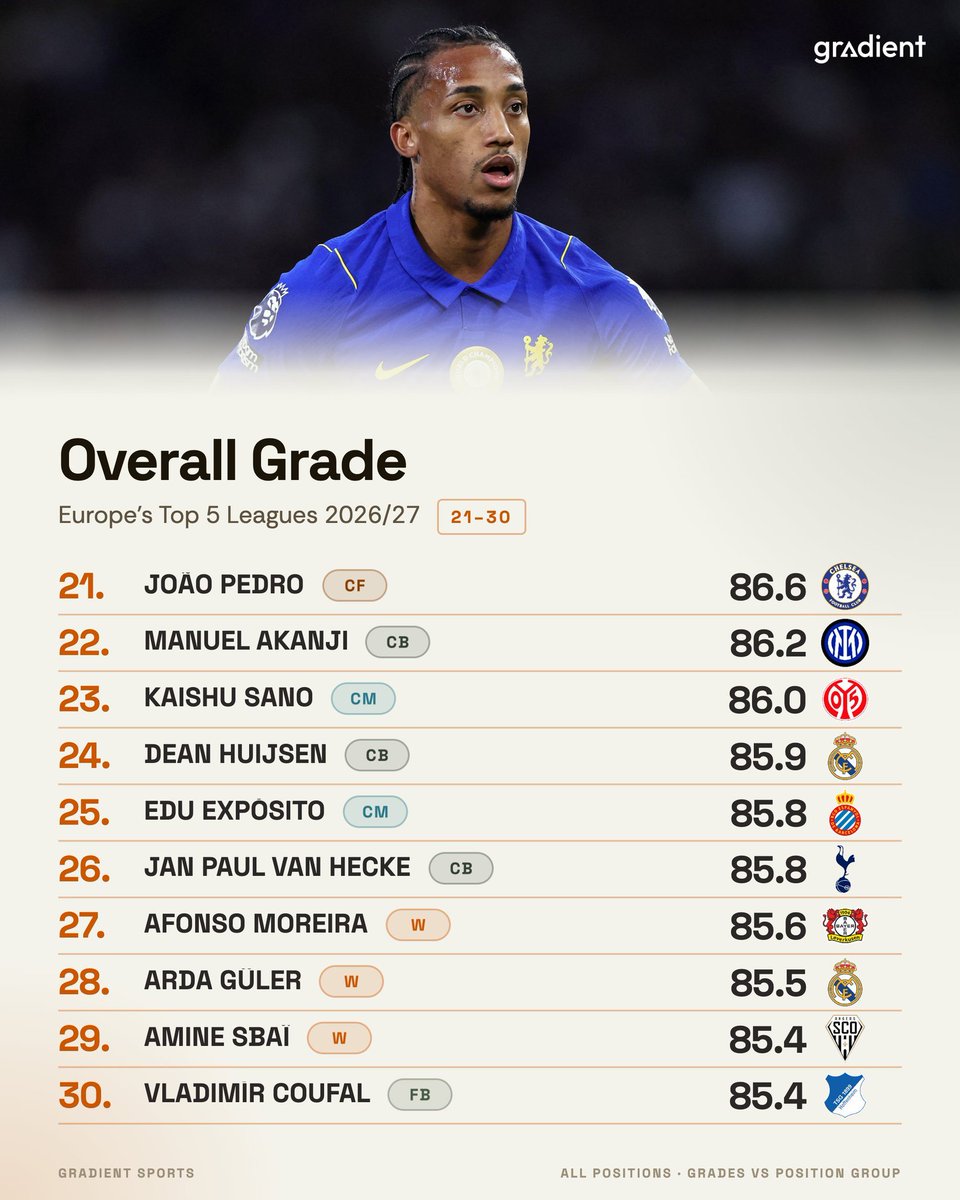 AlexYanezFC's tweet photo. Para el portal estadístico @Gradient_Sports, Cristian Cásseres es el mejor jugador de las Top-5 ligas de Europa en lo que va de temporada, ésto en base a su metodología de Calificación General.

No se trata de una lista editorial seleccionada manualmente de los «mejores jugadores», sino de un análisis de ciencia de datos que evalúa manualmente la ejecución de cada acción en la que interviene un jugador.

El prime del Torito 🐂