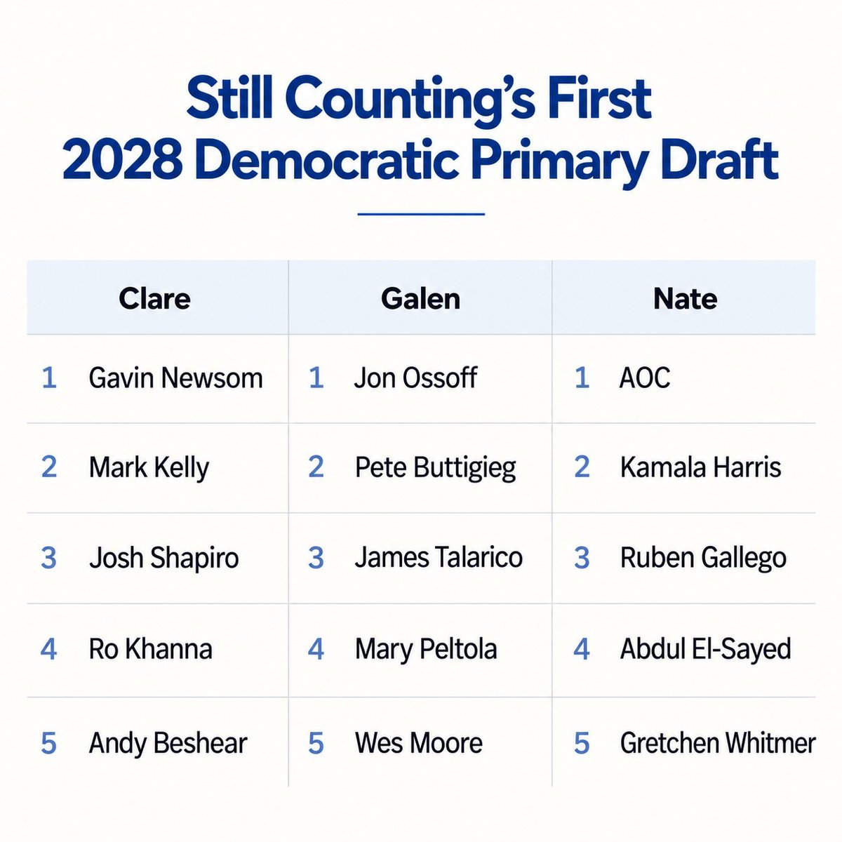 galendruke's tweet photo. We did our first 2028 Democratic primary draft as the reconstituted "Still Counting" podcast!

@ClareMalone, @NateSilver538 and I are ready for your fire and fury 🔥⚡️ https://t.co/Oh3xBlLuRU