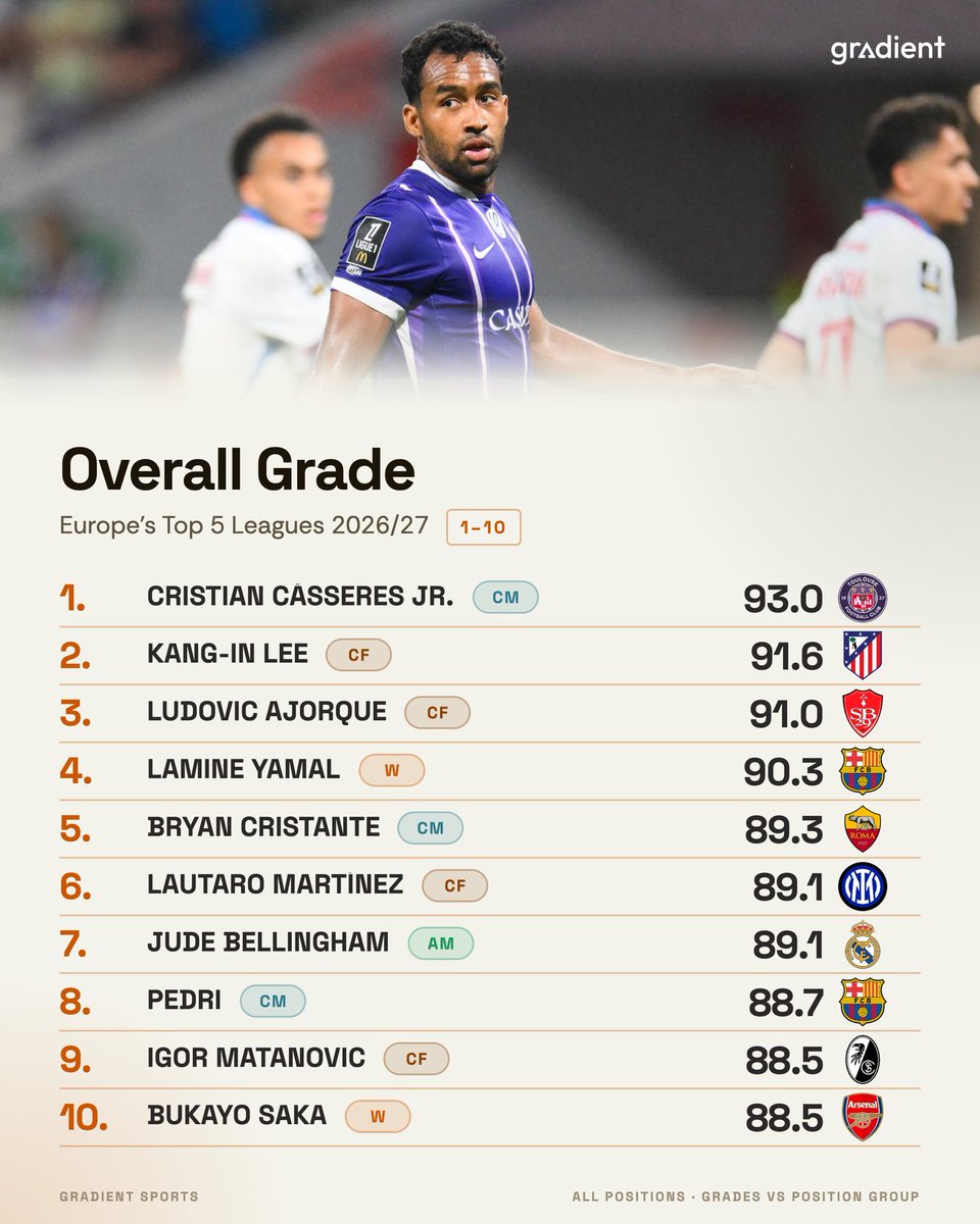 AlexYanezFC's tweet photo. Para el portal estadístico @Gradient_Sports, Cristian Cásseres es el mejor jugador de las Top-5 ligas de Europa en lo que va de temporada, ésto en base a su metodología de Calificación General.

No se trata de una lista editorial seleccionada manualmente de los «mejores jugadores», sino de un análisis de ciencia de datos que evalúa manualmente la ejecución de cada acción en la que interviene un jugador.

El prime del Torito 🐂