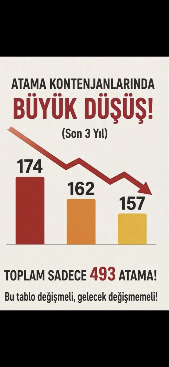 lidya1y's tweet photo. 50 bin adil dağılımlı öğretmen ataması istiyoruz! İLKÖĞRETİM MATEMATİK için adil pay, ihtiyaca uygun kontenjan ve hakkaniyetli bir gelecek istiyoruz. İlköğretim matematik 2500 alım istiyoruz.. @Yusuf__Tekin @YilmazzGuney @mahmudinan @tcmeb @dbdevletbahceli @RTErdogan @MHP_Bilgi @dbdevletbahceli @HurEgitimSen #AdilBranşAgs50BinBahçeliden