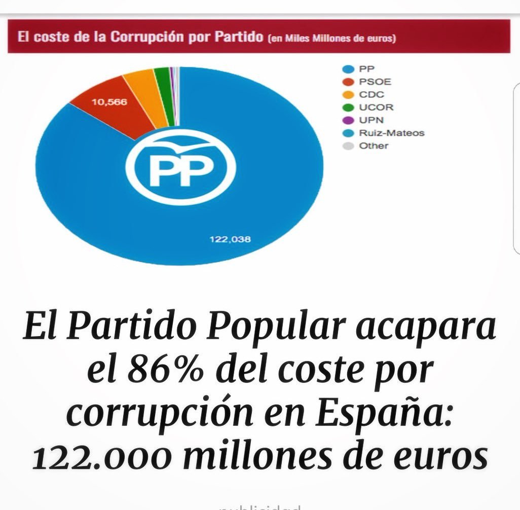 Marxareno's tweet photo. @AlmeidaPP_ Datos, no opiniones: https://t.co/5tW0lOHA1b