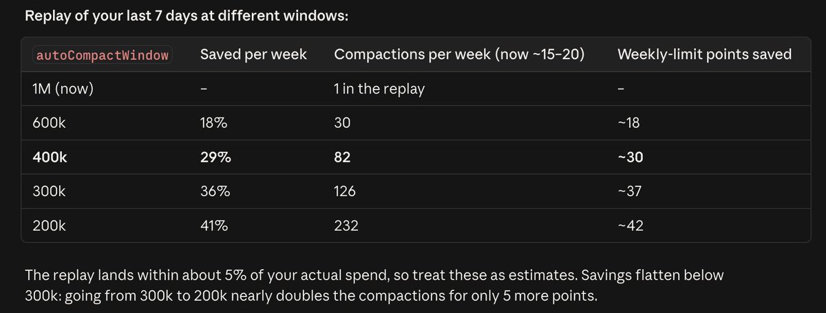 rohit3a's tweet photo. Did some digging and apparently setting /autocompact to 400k would have saved me 29% of my weekly usage without lobotomizing Claude. https://t.co/cytegXaU6g