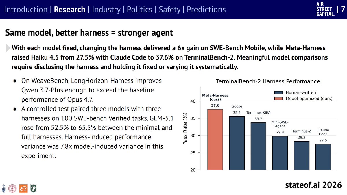YunbeiZhang's tweet photo. Excited to see our work featured in the State of AI Report 2026!

We found 7.8× greater harness-induced than model-induced performance variance in a controlled study.

Agent benchmarks need harness disclosure, not just model scores.

📄 https://t.co/KzJ25Lsi3k https://t.co/S9ECxcmTeq