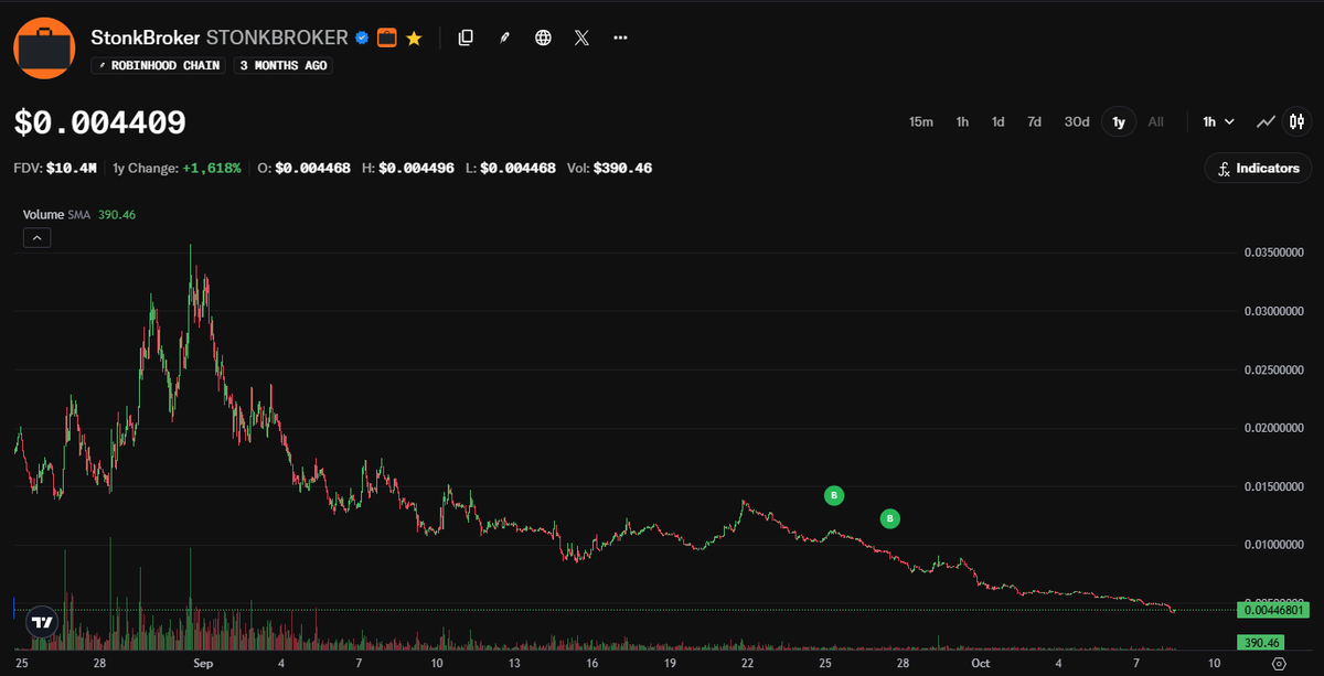 MetaGhul's tweet photo. robinhood:0xe934e36a439c94017b64a3fece66af12099abf50 chart is crazy 🤣with the way this is going, I'm just glad you can't go negative in crypto. The worst it can go is to $0 😭 Will pick up another StonkBroker soon, here for the long term 🤷‍♂️ https://t.co/tRl4IN6IOK
