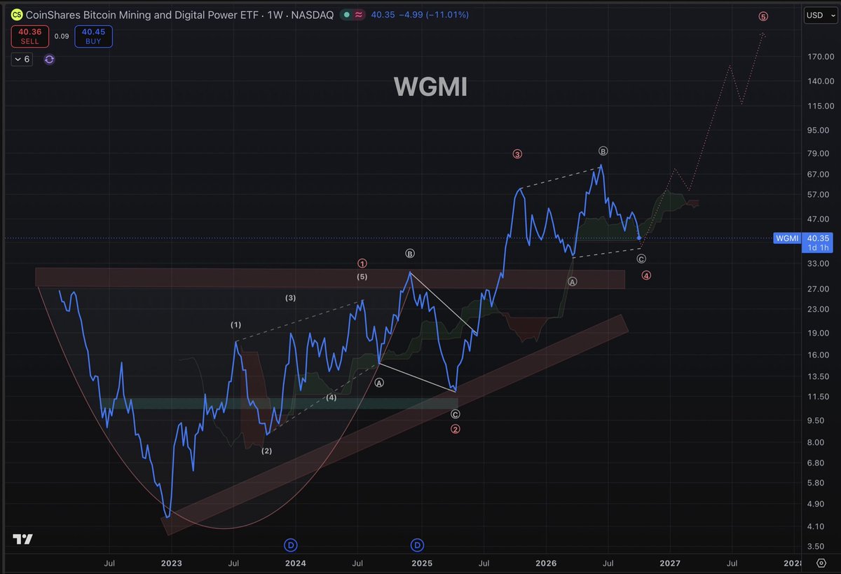 AlemzadehC's tweet photo. $WGMI: Update…we’ve reached the end of the correction zone IMO https://t.co/TtmuZ78dC8