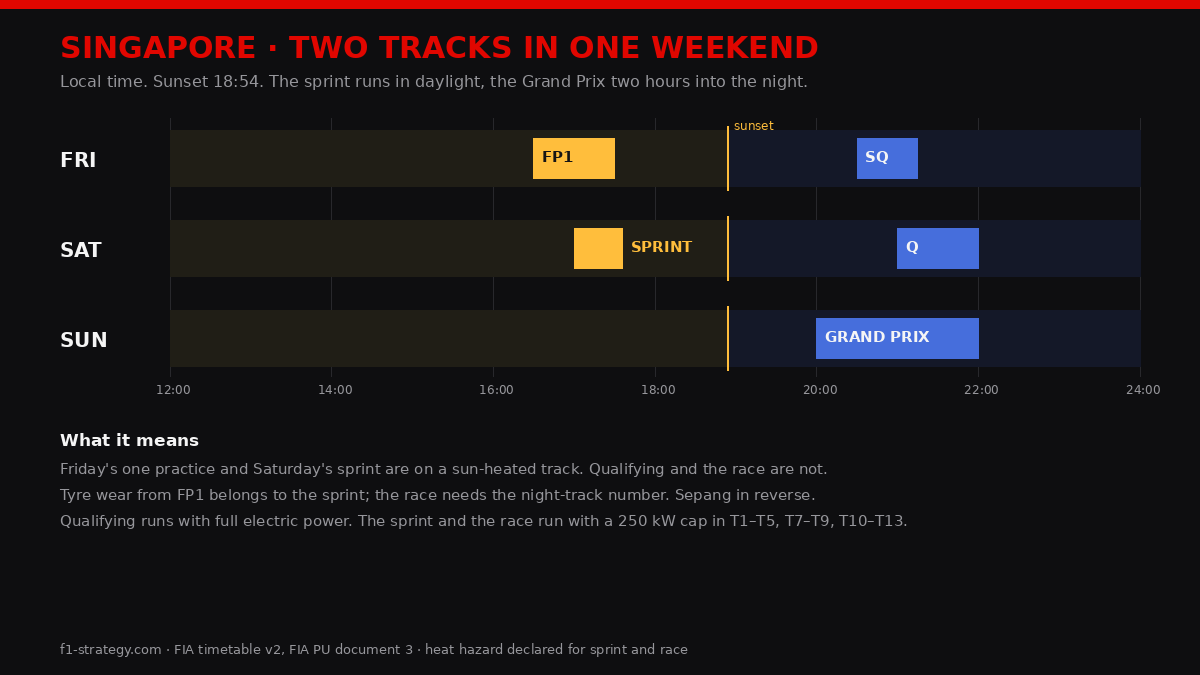 F1strategycom's tweet photo. Singapore is two tracks in one weekend.

FP1 and Saturday's sprint run in daylight on a sun-heated track. Sprint qualifying, qualifying and the Grand Prix run at night, sunset 18:54.

Friday's wear numbers belong to the sprint. The race needs the night number. Sepang taught us that lesson the other way round.

And qualifying gets full electric power, while the sprint and race run with a 250 kW cap through most of the corners. Saturday 21:00 is a different car from Sunday 20:00.

#F1 #SingaporeGP #F1Sprint