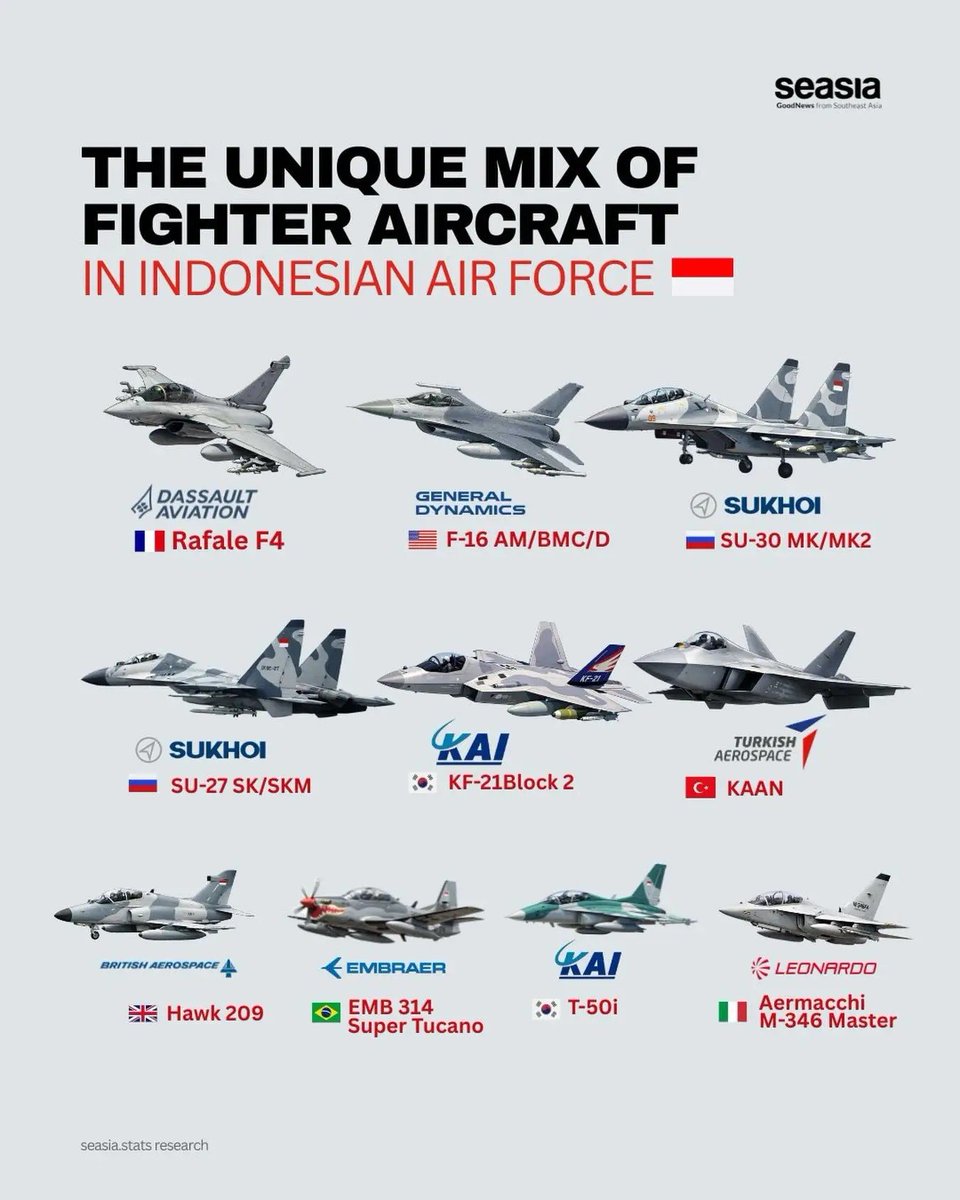 Captain_Fubar's tweet photo. The Indonesian Air force is so crazy because they operate six different kinds of fast Jets from literally all over the world. This list doesn't even include the J-10 sale from China https://t.co/6R3uGMzP44