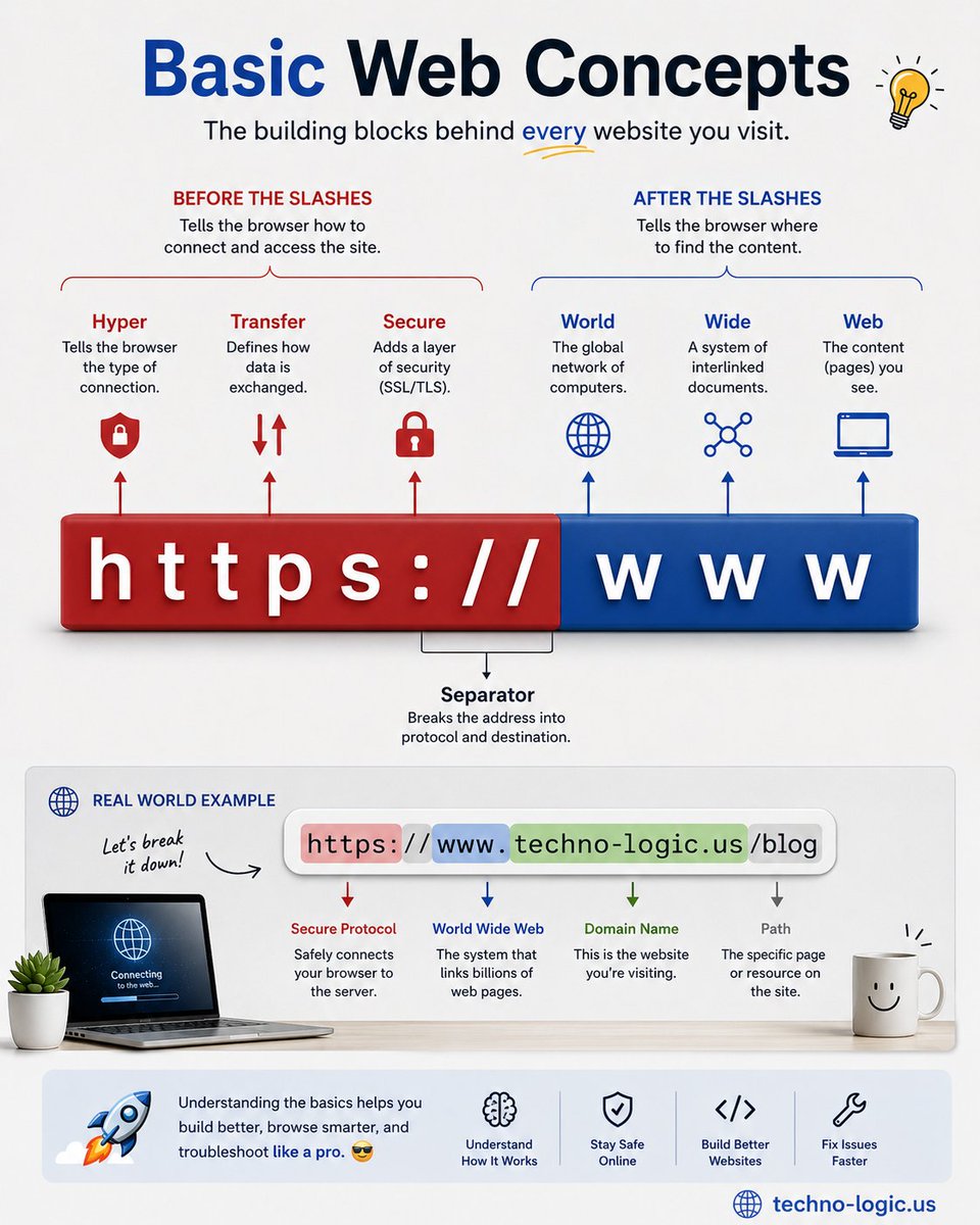 seetechnologic's tweet photo. Ever wonder what actually happens when you type a web address? 🌐💻
We use web addresses every single day but how often do we stop to think about what those little letters actually mean?
#WebDevelopment #SoftwareEngineering #TechBasics #Internet #GDG #TechnoLogic https://t.co/rBbAw1upEi