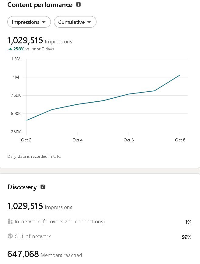 ADITYAK37929458's tweet photo. 1M+ impressions. 🚀
✓. 258% growth in just 7 days.
✓. 99% came from outside my network.
Keep creating. Keep sharing. Keep helping. 📊
Let's Connect with me :
https://t.co/qHEWjqpTzI
#DataAnalytics #LinkedIn #Growth #X https://t.co/PQ2RCj5FSh