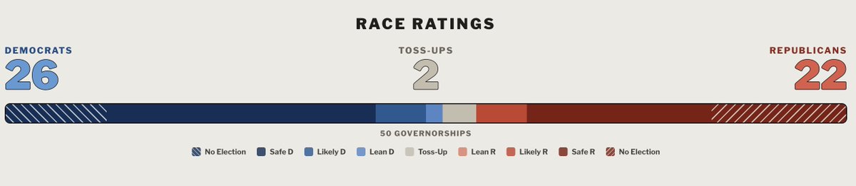 scottscoreboard's tweet photo. @ScottWRasmussen Don't forget about the governor's races:

26 D, 22 R, 2 Tossups

https://t.co/VsWUQbkEZS https://t.co/0kis1co1VJ