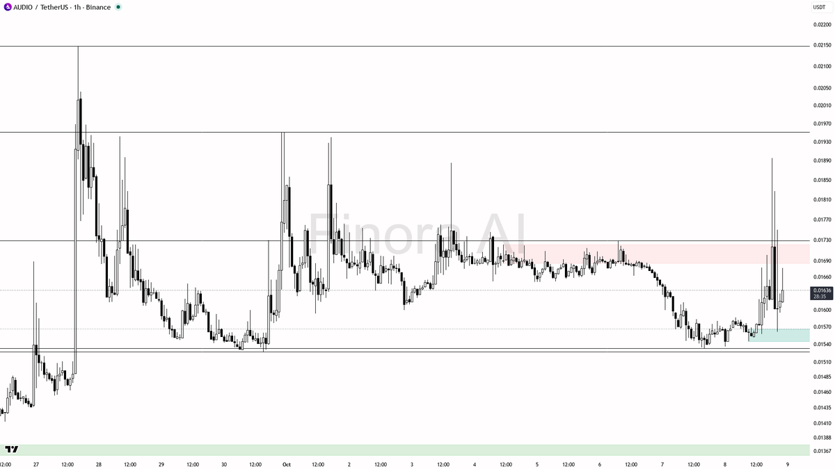 ✅ $AUDIO volume spikes 4.9x with a 3.3% burst—smart money stepping in or just noise?🧵👇 
 [📷](https://pbs.twimg.com/media/HUIcvIyWQAAXWfo.png) https://pbs.twi