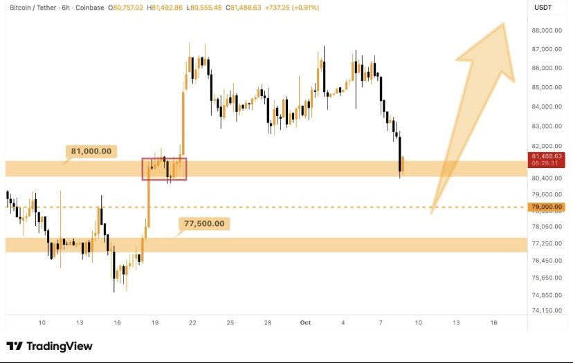 ScroogeMcTIDE's tweet photo. Market is globally having an issue. It appears Stock Market and Rate hikes impact strength of ALTs.

I find the following analysis informative in case you wonder why volume is low.

We are not yet out of the woods. Stay steady @ArctideApp. We gonna get through this.

I share @Bitcoin analysis, because ultimately this leads the rest of the market of crypto.