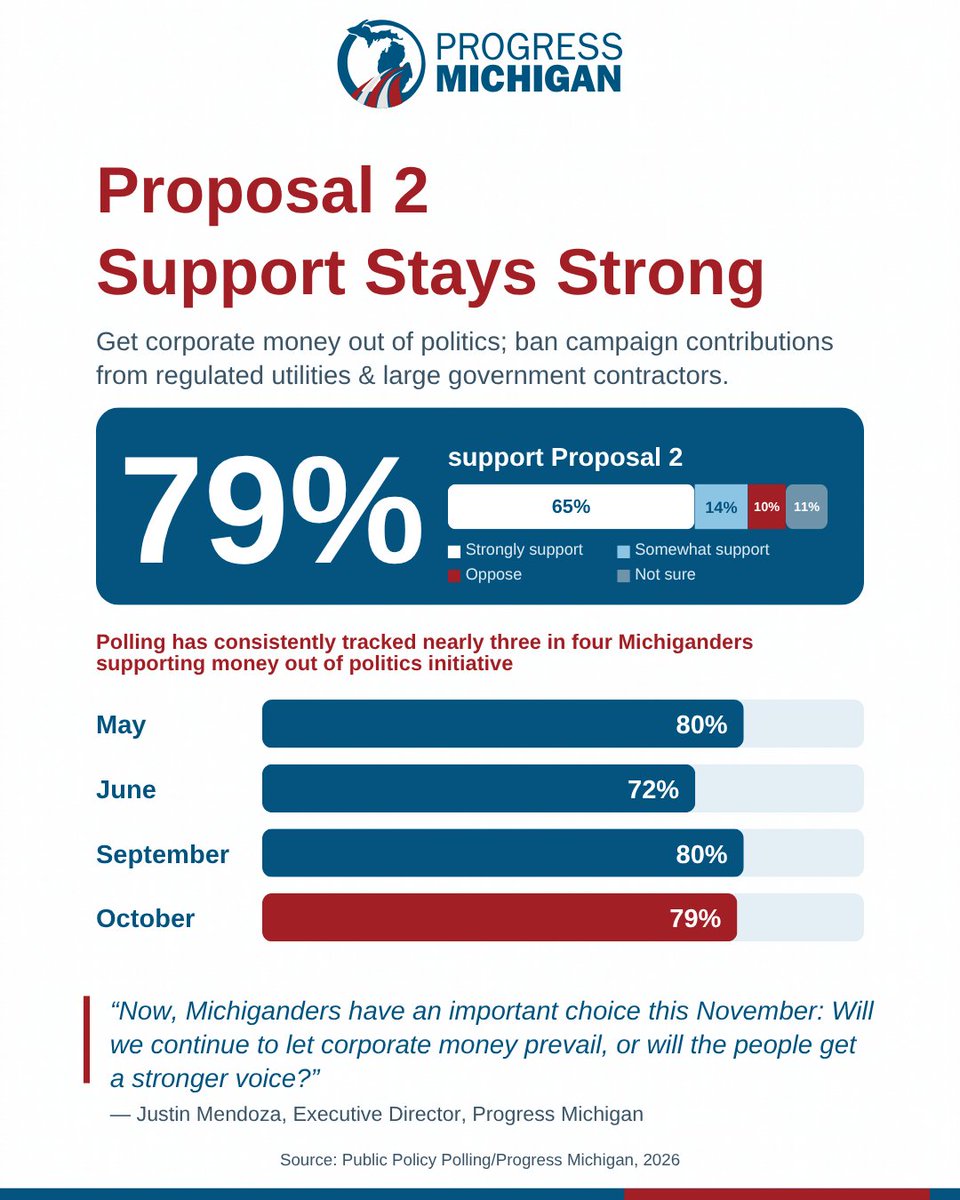 ProgressMich's tweet photo. 79% of Michiganders support Proposal 2, and 65% support it strongly.

The initiative would ban campaign contributions from regulated utilities and large government contractors. Support has stayed strong all year, and opposition has never topped 13%. https://t.co/9EX8qAysC1