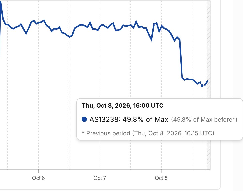yoda69's tweet photo. According to Cloudflare Data Explorer the amount of russian bot traffic has dropped to 49% after Ukraine struck a yandex data center. Could this disrupt the midterm elections in the US? https://t.co/SRtMyjaV22