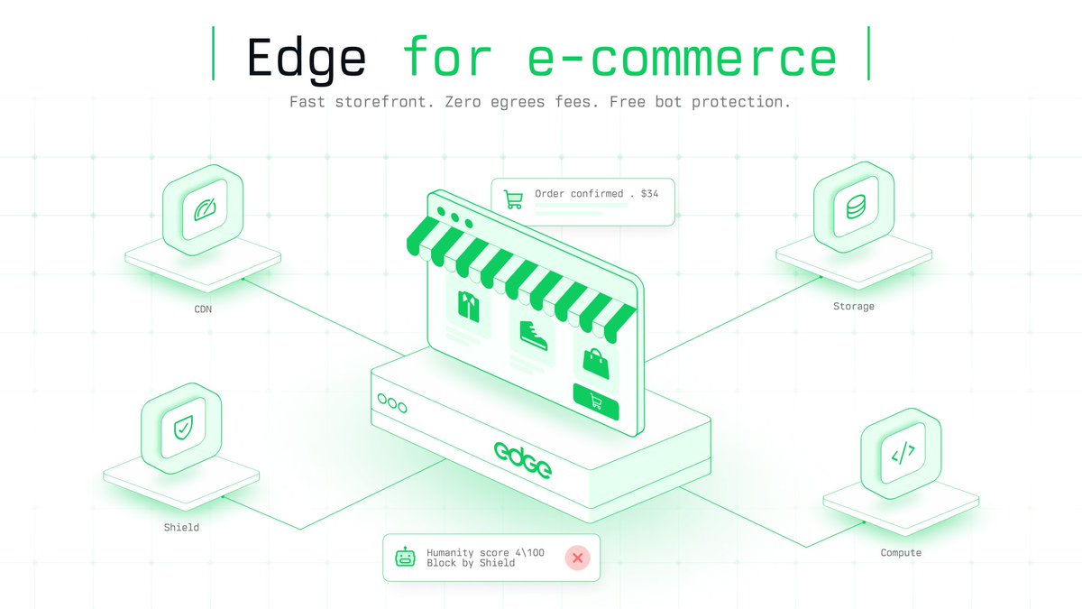 edgenetwork's tweet photo. Fast storefronts matter. So do fast checkouts, predictable costs and keeping bots out.

Edge brings the stack together: fast global delivery, scalable compute and storage, zero egress fees and free bot protection built in.

Built to keep stores fast and ready to scale. https://t.co/SiZ3kwLgBZ