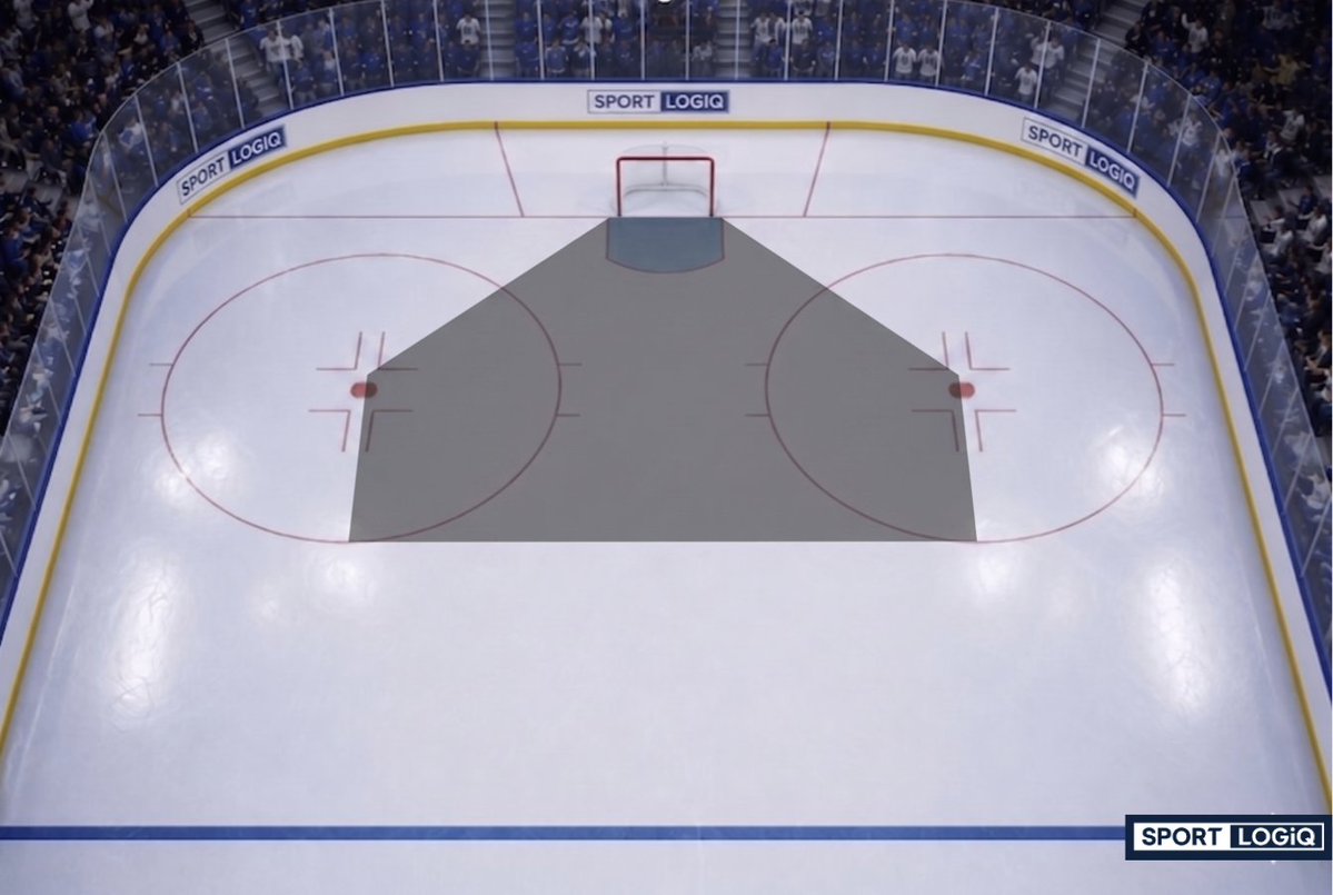 MikeKellyNHL's tweet photo. 7 goalies have played multiple games and haven't allowed a goal from outside the slot. 
Dobes, Hofer, Luukkonen, Merilainen, Oettinger, Sorokin, Ullmark. 
Perfect from the perimeter. Will see how many are left standing after tonight... https://t.co/YeHdIh6IWz