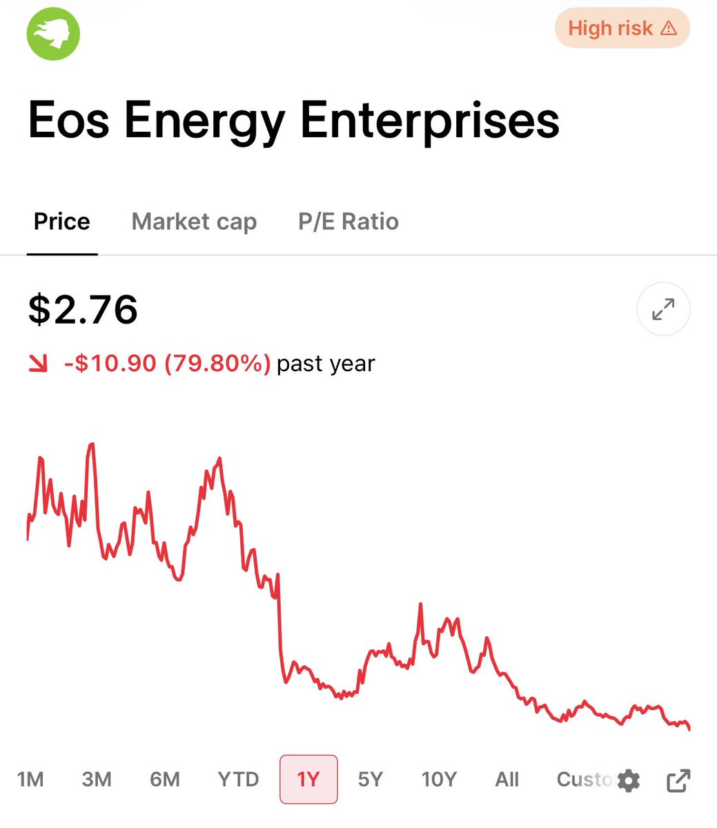 StockSavvyShay's tweet photo. $EOSE has lost nearly 80% of its value over the past year  😳 https://t.co/mRMopx6BNZ