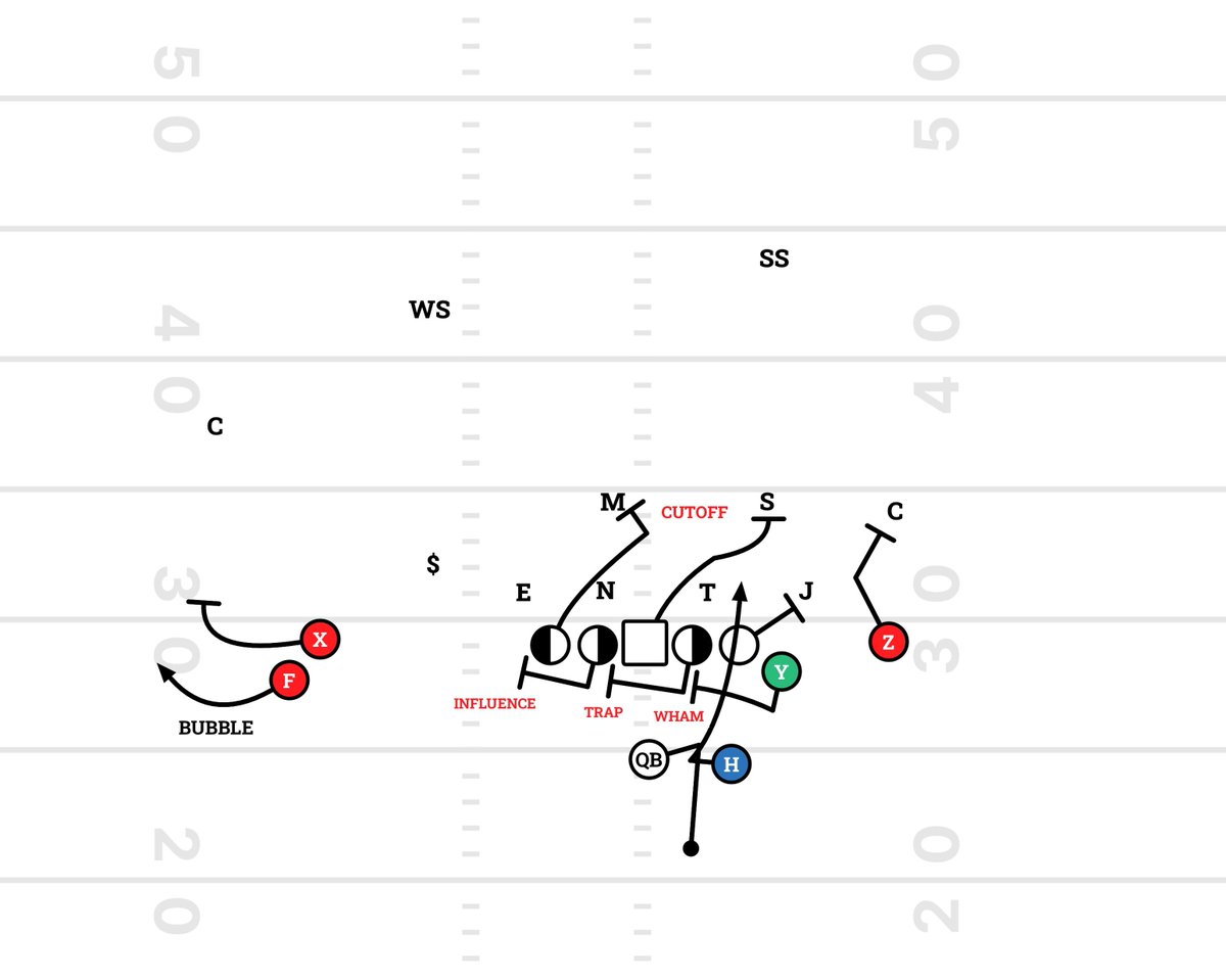 AndrewMerino25's tweet photo. The Vikings dial up a Crunch concept. The Mike reads through the Triangle and sees the guard pull, filling like it’s Trap. The Sam makes an indicator fit read, and believes it’s Wham.Both backers over pursue,allowing the Center and Tackle to cut them off and open a lane for the H https://t.co/fJrk9LEnls