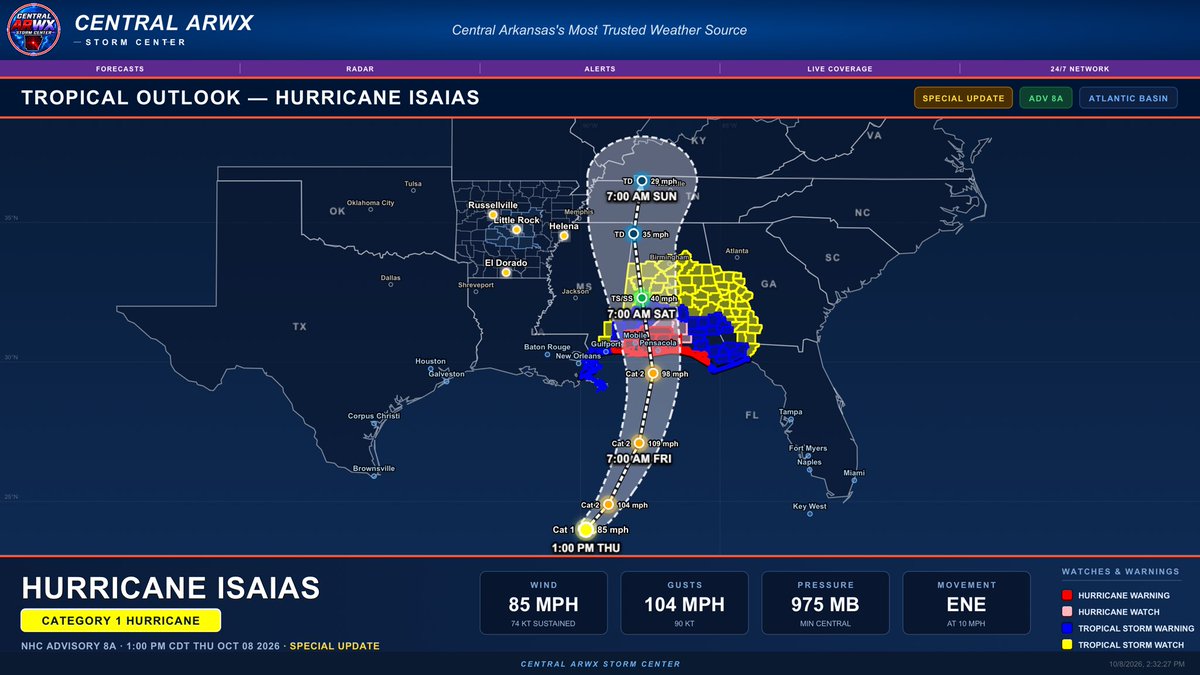 CentralARWX's tweet photo. 🌀 HURRICANE ISAIAS UPDATE — CENTRAL ARKANSAS WEEKEND IMPACTS COMING INTO FOCUS

Hurricane Isaias has strengthened into a Category 1 hurricane this afternoon, with sustained winds of 85 MPH, gusts to 104 MPH, and a minimum central pressure of 975 MB.

And yes… the latest track definitely has my attention. 👀

The latest forecast takes Isaias north toward the northern Gulf Coast before weakening inland and moving north through the Lower Mississippi Valley this weekend. The forecast cone now extends into areas just east of Central Arkansas as the system weakens.

⚠️ DO NOT FOCUS ON THE EXACT CENTER LINE.

That line is not an impact line. We’re still a couple of days away from the system reaching this part of the country, and additional shifts east or west remain possible. Even relatively small changes in the track could make a noticeable difference in what we experience across Central Arkansas.

🌧️ RAINFALL: Tropical moisture could become involved in our weekend weather, particularly Saturday into Sunday. Exactly how much rain reaches Central Arkansas will depend heavily on the eventual track.

A farther west track would bring deeper tropical moisture into our area and increase rainfall chances and potential totals. A farther east track would pull the better moisture away from us and could leave much of Central Arkansas with considerably less rainfall.

💨 WIND: This remains one of the bigger things I’m watching for the weekend. Even if the center of Isaias remains east of Central Arkansas, breezy to windy conditions are still expected. How strong those winds ultimately become will depend on the track and resulting pressure gradient.

So for Central Arkansas, the two big questions with Isaias remain pretty simple:

How much tropical moisture gets this far west, and how windy does it get?

And there’s another VERY important distinction with this forecast:

➡️ Isaias and the larger unsettled/pattern-changing system we’re watching next week are TWO SEPARATE SYSTEMS.

Once the tropical system moves away, guidance continues to show another system and front approaching later next week. That could bring another opportunity for rain and storms followed by a potentially much more meaningful change in temperatures.

🌡️ And until then… summer apparently isn’t finished with us. Above-average temperatures continue, with highs climbing back well into the 80s and even around 90° Thursday before changes begin arriving this weekend.

There are still plenty of moving pieces here, and changes to the weekend forecast remain LIKELY. We’re getting into the timeframe where each new round of guidance should help us narrow down the track, wind potential and how far west the meaningful rainfall reaches.

📺 I’ll have much more on Hurricane Isaias and our complete Central Arkansas forecast tonight, including the newest track, weekend wind potential, rainfall chances and the bigger pattern change we’re watching beyond it.

The Central ARWX Weather Network runs 24/7, keeping Central Arkansas covered with forecasts, live radar, alerts, weather updates and live severe weather coverage whenever conditions demand it.

Watch the Central ARWX Weather Network on Roku, YouTube, the website, and the app.

#CentralARWX #ArkansasWeather #CentralArkansas #HurricaneIsaias #TropicalWeather #ARWX

~Lead Forecaster Derek