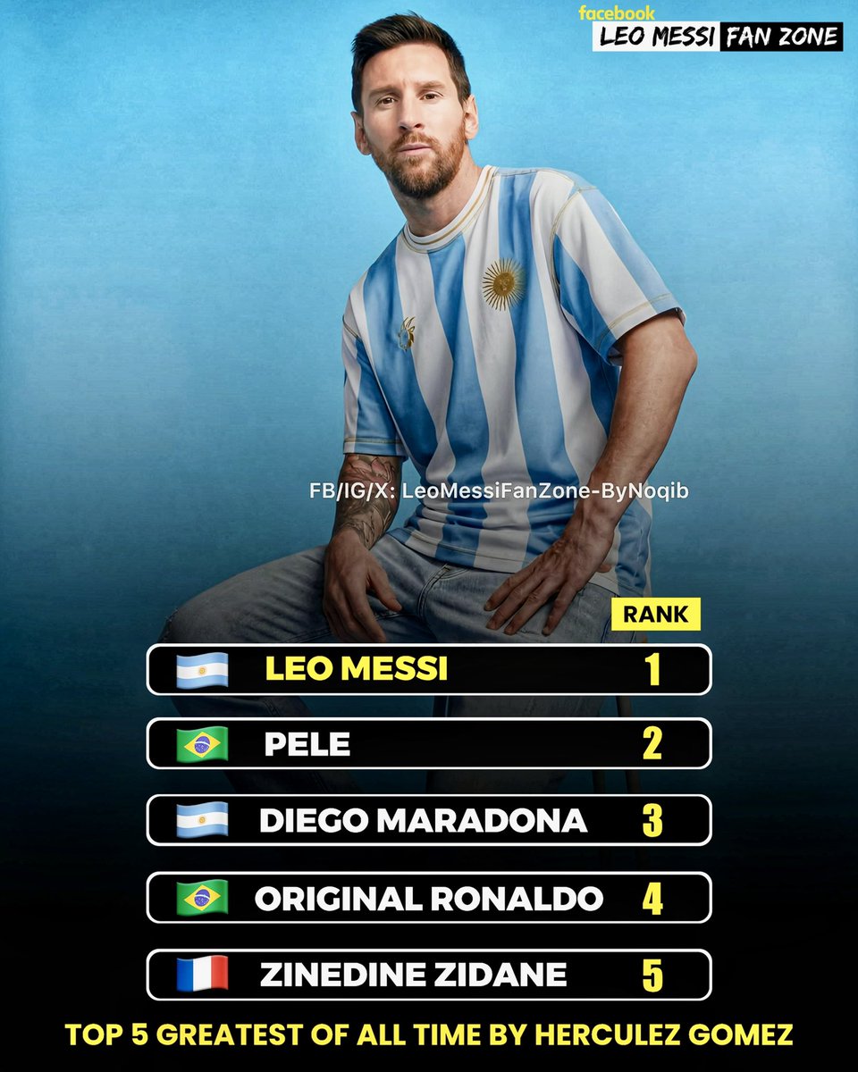 LeoMessiFanZone's tweet photo. 🚨BREAKING NEWS: Leo Messi is named as the greatest of all time by the sports commentator & analyst @herculezg 🐐✅

Top 5 greatest footballers: 

🇦🇷 1 — Lionel Messi 
🇧🇷 2 — Pele 
🇦🇷 3 — Diego Maradona 
🇧🇷 4 — Original Ronaldo 
🇫🇷 5 — Zinedine Zidane

No place for goal scorer Cristiano Ronaldo! 🥶👀