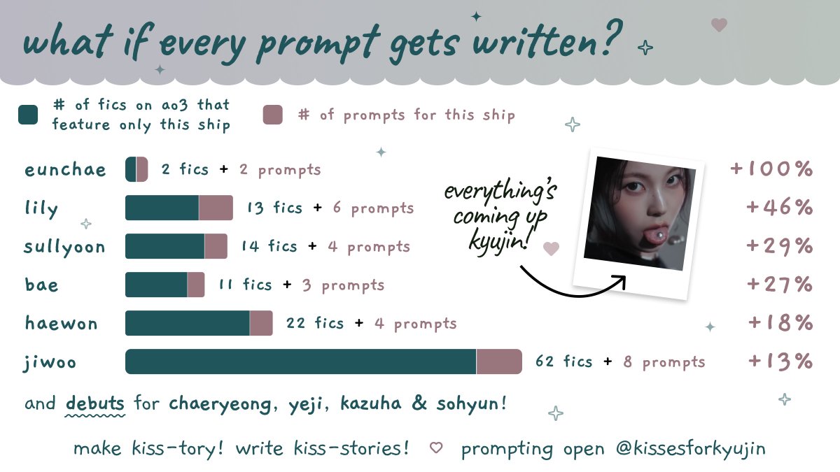 KissesForKyujin's tweet photo. Q: If every prompt were written, how many more kisses would Kyujin get?
A: SOOOOOO MANYYYYYYYYYYY!
Submit your own prompt by Oct 25: https://t.co/MvxP4XlEdS https://t.co/DVZYPKpRsx