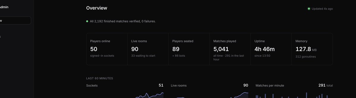 iycodes's tweet photo. Crossed 5k matches played with 1k players under 24hrs. 🔥

Shot cam,leaderboard,and odogwu difficulty up soon…  

Una wey Tunde dey frustrate make Una no vex 😂.

Small updates to ludo too.! https://t.co/o0lRrQ4wYT