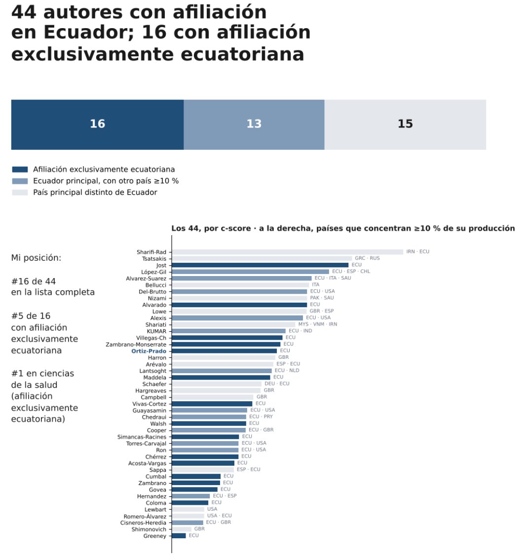 EstebanOrtizMD's tweet photo. Les cuento una noticia que me llena de orgullo.

Por segundo año consecutivo estoy en la lista del 2 % de científicos más citados del mundo, elaborada por la Universidad de Stanford y Elsevier a partir de todos los perfiles de Scopus. 
https://t.co/t9zA16rufn

Este es uno de los rankings de impacto científico más utilizados a nivel internacional y se publica para 174 subcampos del conocimiento.

En la edición 2026 (impacto 2025):

🔬 En Microbiología, mi subcampo asignado, estoy en el 0.55 % superior a escala mundial (puesto 1 271 entre 232 186 autores) y soy el único investigador ecuatoriano en ese subcampo.

🌎 Entre los 86 latinoamericanos de la lista, soy el que más citas recibió en 2025 (5 185).

¿Y cuántos ecuatorianos hay en la lista? Depende de cómo se cuente.

Aparecen 44 investigadores con afiliación en Ecuador. Pero el ranking asigna el país según la afiliación más reciente registrada en Scopus, y la propia base incluye variables para saber desde dónde produce realmente cada autor. Con ellas, los 44 se dividen en tres grupos:

🇪🇨 16 investigan exclusivamente desde Ecuador.
🤝 13 tienen a Ecuador como base, pero una parte importante de su producción se hace desde otro país.
✈️ 15 tienen su base en otro país (Reino Unido, Irán, Grecia, Italia, Pakistán, Malasia, España, EE. UU.) y figuran como Ecuador por una afiliación reciente (Ojo con las compras de afiliaciones).
Entre los 16 que investigan únicamente desde el país ocupo el puesto 5 y el primero en ciencias de la salud.
Y un dato sobre mi casa académica. La @UDLA_Investiga @UDLAEcuador  es la única universidad del país cuyos autores en la lista investigan todos desde aquí (4 de 4). Además, es la institución con mayor crecimiento entre la lista de trayectoria y la de 2025 (+4 autores), con una de las tasas de autocitación más bajas (4.8 %), ningún artículo retractado y la cohorte más joven del ranking: la mediana del primer artículo de nuestros autores es 2016.

Nada de esto resta mérito a los 44: la colaboración internacional es deseable y muchos de ellos aportan a la ciencia ecuatoriana. Y las citas, conviene decirlo, no miden la calidad ni la relevancia social de la investigación. Pero sí dicen algo que me importa: que la ciencia hecha desde Ecuador, con datos del país y sobre los problemas del país, puede tener alcance global.

Esto es trabajo colectivo. Gracias a mi equipo del @onehealthudla , a mis coautores, a mis estudiantes y a la Universidad de Las Américas por el respaldo.

Fuente: Ioannidis JPA (2026). Updated science-wide author databases of standardized citation indicators, v9. doi: 10.17632/btchxktzyw.9

#Investigación #Ecuador #SaludPública #OneHealth #UDLA #CienciaDesdeEcuador