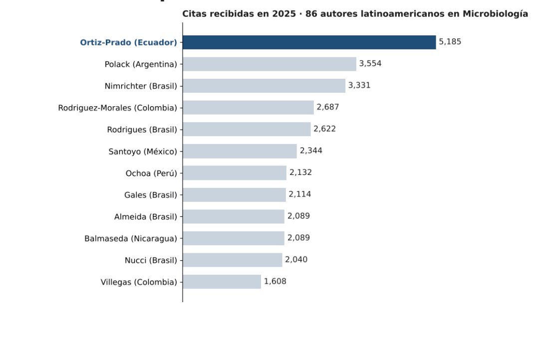EstebanOrtizMD's tweet photo. Les cuento una noticia que me llena de orgullo.

Por segundo año consecutivo estoy en la lista del 2 % de científicos más citados del mundo, elaborada por la Universidad de Stanford y Elsevier a partir de todos los perfiles de Scopus. 
https://t.co/t9zA16rufn

Este es uno de los rankings de impacto científico más utilizados a nivel internacional y se publica para 174 subcampos del conocimiento.

En la edición 2026 (impacto 2025):

🔬 En Microbiología, mi subcampo asignado, estoy en el 0.55 % superior a escala mundial (puesto 1 271 entre 232 186 autores) y soy el único investigador ecuatoriano en ese subcampo.

🌎 Entre los 86 latinoamericanos de la lista, soy el que más citas recibió en 2025 (5 185).

¿Y cuántos ecuatorianos hay en la lista? Depende de cómo se cuente.

Aparecen 44 investigadores con afiliación en Ecuador. Pero el ranking asigna el país según la afiliación más reciente registrada en Scopus, y la propia base incluye variables para saber desde dónde produce realmente cada autor. Con ellas, los 44 se dividen en tres grupos:

🇪🇨 16 investigan exclusivamente desde Ecuador.
🤝 13 tienen a Ecuador como base, pero una parte importante de su producción se hace desde otro país.
✈️ 15 tienen su base en otro país (Reino Unido, Irán, Grecia, Italia, Pakistán, Malasia, España, EE. UU.) y figuran como Ecuador por una afiliación reciente (Ojo con las compras de afiliaciones).
Entre los 16 que investigan únicamente desde el país ocupo el puesto 5 y el primero en ciencias de la salud.
Y un dato sobre mi casa académica. La @UDLA_Investiga @UDLAEcuador  es la única universidad del país cuyos autores en la lista investigan todos desde aquí (4 de 4). Además, es la institución con mayor crecimiento entre la lista de trayectoria y la de 2025 (+4 autores), con una de las tasas de autocitación más bajas (4.8 %), ningún artículo retractado y la cohorte más joven del ranking: la mediana del primer artículo de nuestros autores es 2016.

Nada de esto resta mérito a los 44: la colaboración internacional es deseable y muchos de ellos aportan a la ciencia ecuatoriana. Y las citas, conviene decirlo, no miden la calidad ni la relevancia social de la investigación. Pero sí dicen algo que me importa: que la ciencia hecha desde Ecuador, con datos del país y sobre los problemas del país, puede tener alcance global.

Esto es trabajo colectivo. Gracias a mi equipo del @onehealthudla , a mis coautores, a mis estudiantes y a la Universidad de Las Américas por el respaldo.

Fuente: Ioannidis JPA (2026). Updated science-wide author databases of standardized citation indicators, v9. doi: 10.17632/btchxktzyw.9

#Investigación #Ecuador #SaludPública #OneHealth #UDLA #CienciaDesdeEcuador