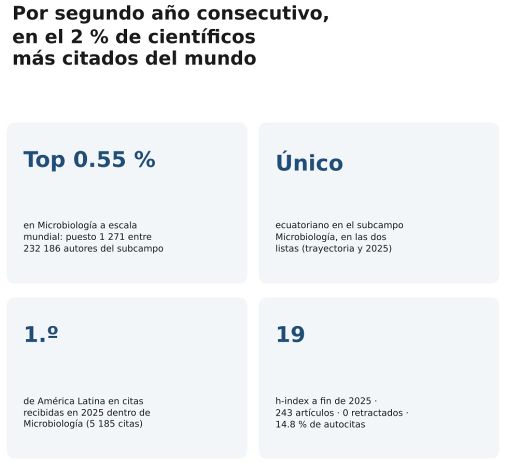 EstebanOrtizMD's tweet photo. Les cuento una noticia que me llena de orgullo.

Por segundo año consecutivo estoy en la lista del 2 % de científicos más citados del mundo, elaborada por la Universidad de Stanford y Elsevier a partir de todos los perfiles de Scopus. 
https://t.co/t9zA16rufn

Este es uno de los rankings de impacto científico más utilizados a nivel internacional y se publica para 174 subcampos del conocimiento.

En la edición 2026 (impacto 2025):

🔬 En Microbiología, mi subcampo asignado, estoy en el 0.55 % superior a escala mundial (puesto 1 271 entre 232 186 autores) y soy el único investigador ecuatoriano en ese subcampo.

🌎 Entre los 86 latinoamericanos de la lista, soy el que más citas recibió en 2025 (5 185).

¿Y cuántos ecuatorianos hay en la lista? Depende de cómo se cuente.

Aparecen 44 investigadores con afiliación en Ecuador. Pero el ranking asigna el país según la afiliación más reciente registrada en Scopus, y la propia base incluye variables para saber desde dónde produce realmente cada autor. Con ellas, los 44 se dividen en tres grupos:

🇪🇨 16 investigan exclusivamente desde Ecuador.
🤝 13 tienen a Ecuador como base, pero una parte importante de su producción se hace desde otro país.
✈️ 15 tienen su base en otro país (Reino Unido, Irán, Grecia, Italia, Pakistán, Malasia, España, EE. UU.) y figuran como Ecuador por una afiliación reciente (Ojo con las compras de afiliaciones).
Entre los 16 que investigan únicamente desde el país ocupo el puesto 5 y el primero en ciencias de la salud.
Y un dato sobre mi casa académica. La @UDLA_Investiga @UDLAEcuador  es la única universidad del país cuyos autores en la lista investigan todos desde aquí (4 de 4). Además, es la institución con mayor crecimiento entre la lista de trayectoria y la de 2025 (+4 autores), con una de las tasas de autocitación más bajas (4.8 %), ningún artículo retractado y la cohorte más joven del ranking: la mediana del primer artículo de nuestros autores es 2016.

Nada de esto resta mérito a los 44: la colaboración internacional es deseable y muchos de ellos aportan a la ciencia ecuatoriana. Y las citas, conviene decirlo, no miden la calidad ni la relevancia social de la investigación. Pero sí dicen algo que me importa: que la ciencia hecha desde Ecuador, con datos del país y sobre los problemas del país, puede tener alcance global.

Esto es trabajo colectivo. Gracias a mi equipo del @onehealthudla , a mis coautores, a mis estudiantes y a la Universidad de Las Américas por el respaldo.

Fuente: Ioannidis JPA (2026). Updated science-wide author databases of standardized citation indicators, v9. doi: 10.17632/btchxktzyw.9

#Investigación #Ecuador #SaludPública #OneHealth #UDLA #CienciaDesdeEcuador