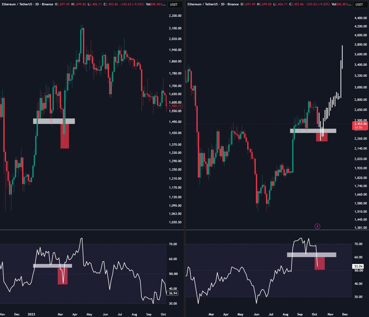 CryptoZeinab's tweet photo. $ETH is at a key level

Price is retesting support just like it did before a major rally.

If support holds and RSI bounces, another leg up could be coming. 

Watching this level closely https://t.co/7L6sf4VfDj