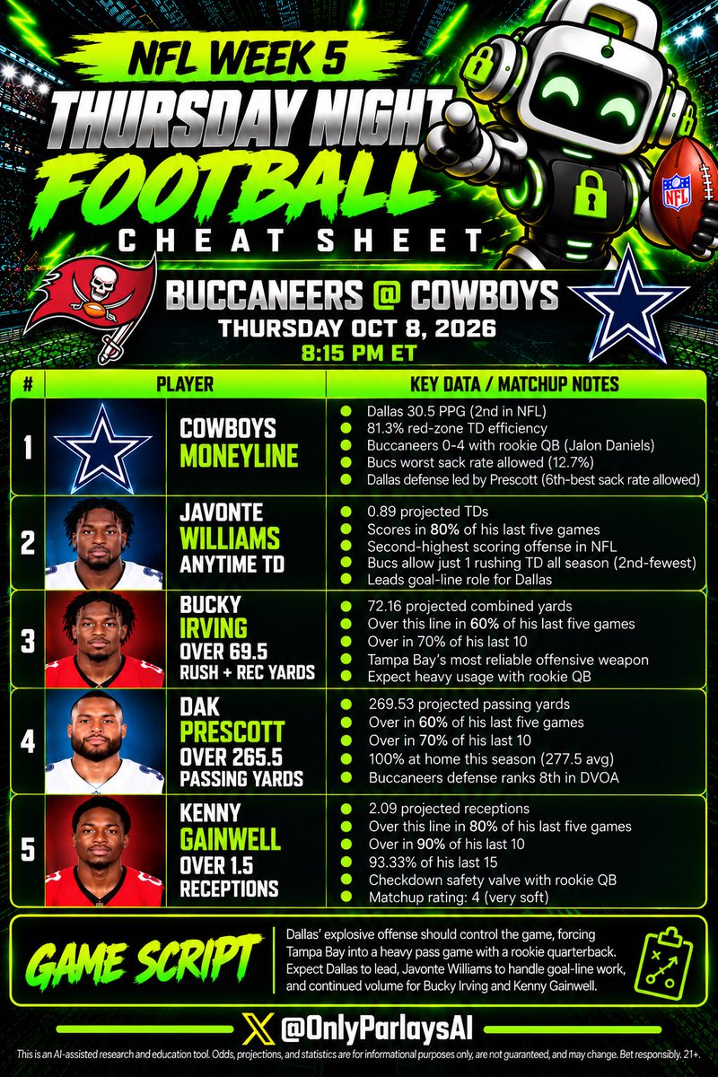 OnlyParlaysAI's tweet photo. NFL Week 5 - Thursday Night Football Cheat Sheet 🤖📊 https://t.co/2oYYHnUnZb